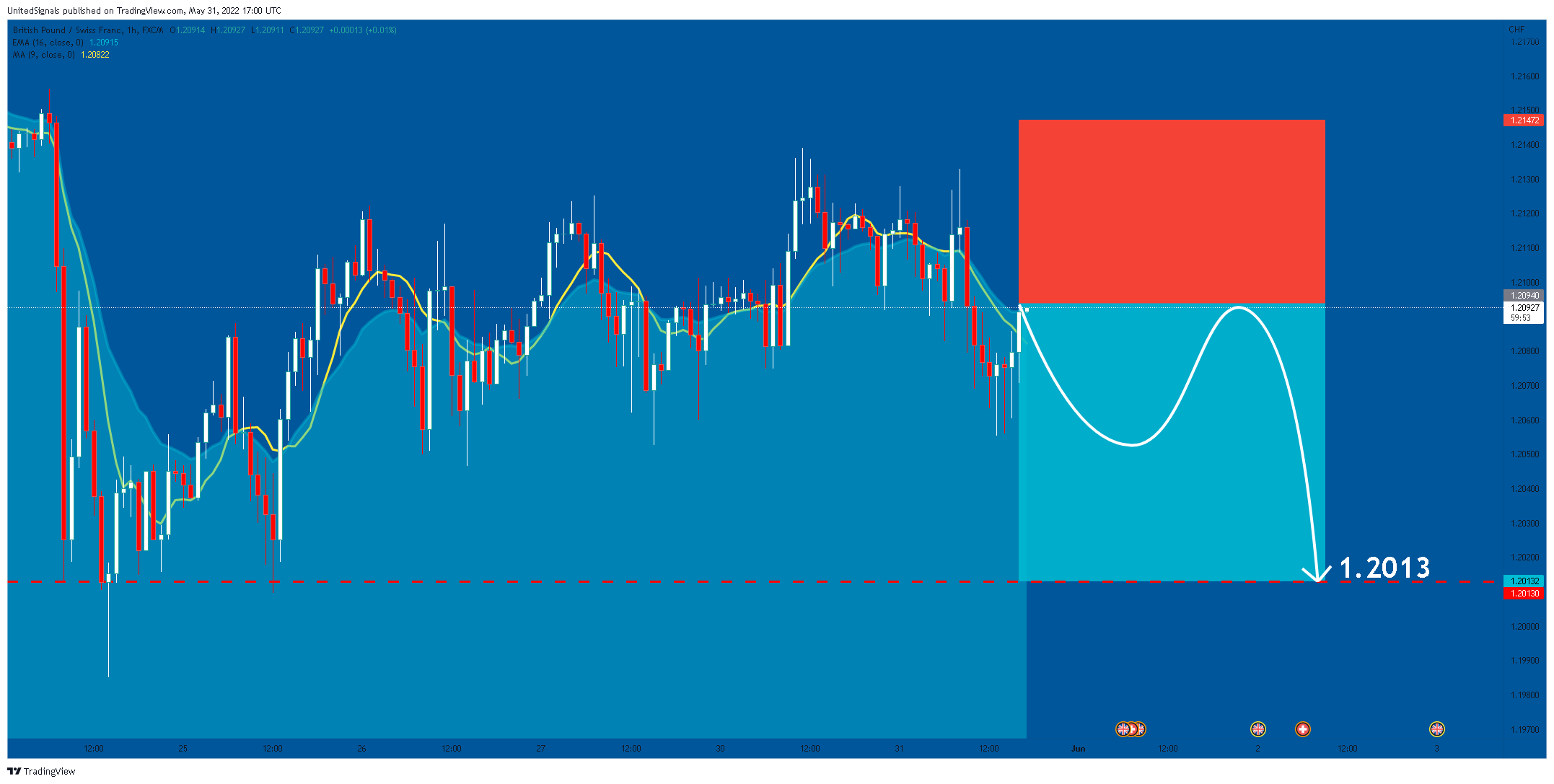 FX:GBPCHF Chart Image by UnitedSignals