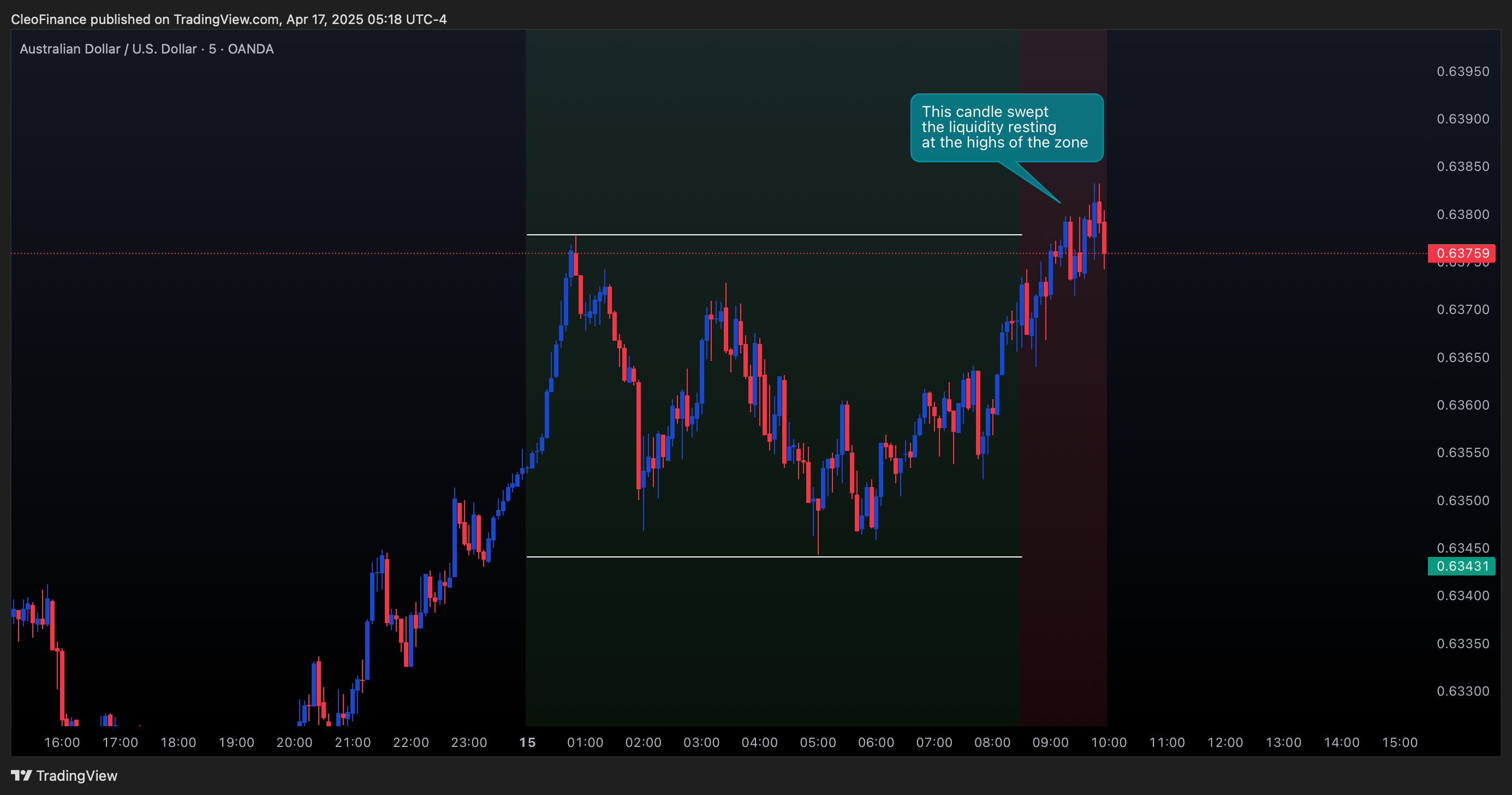 OANDA:AUDUSD Chart Image by CleoFinance