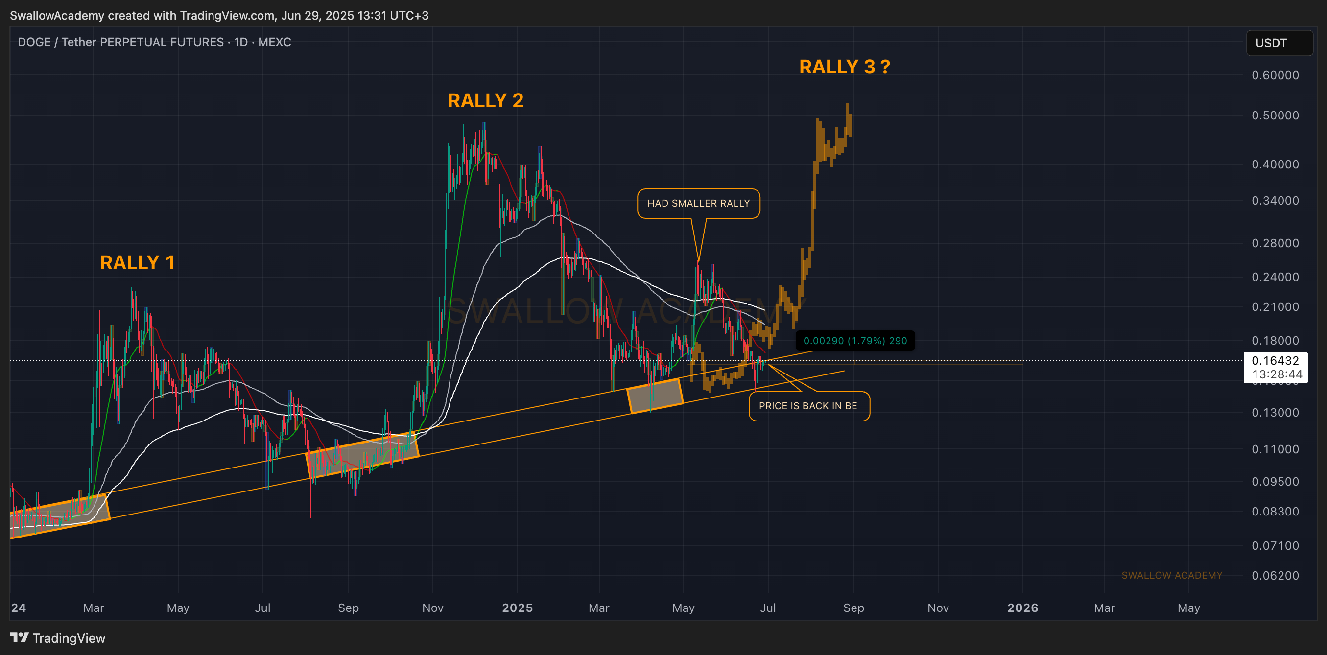 MEXC:DOGEUSDT.P Chart Image by SwallowAcademy