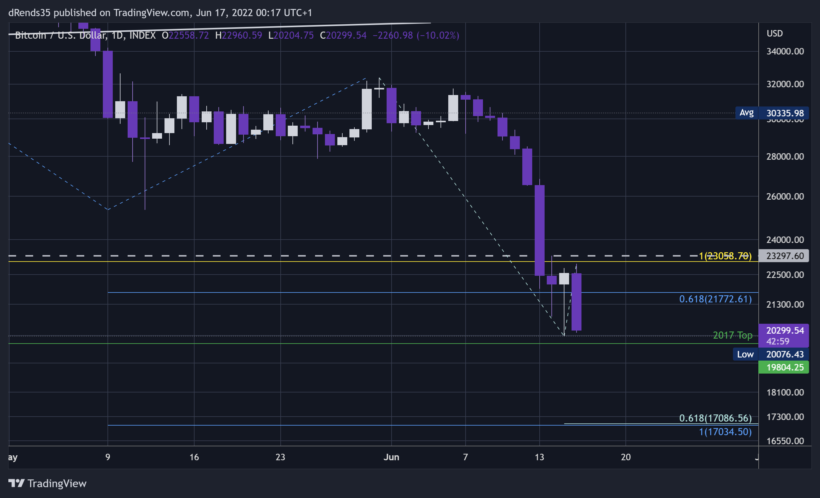 INDEX:BTCUSD Chart Image by dRends35