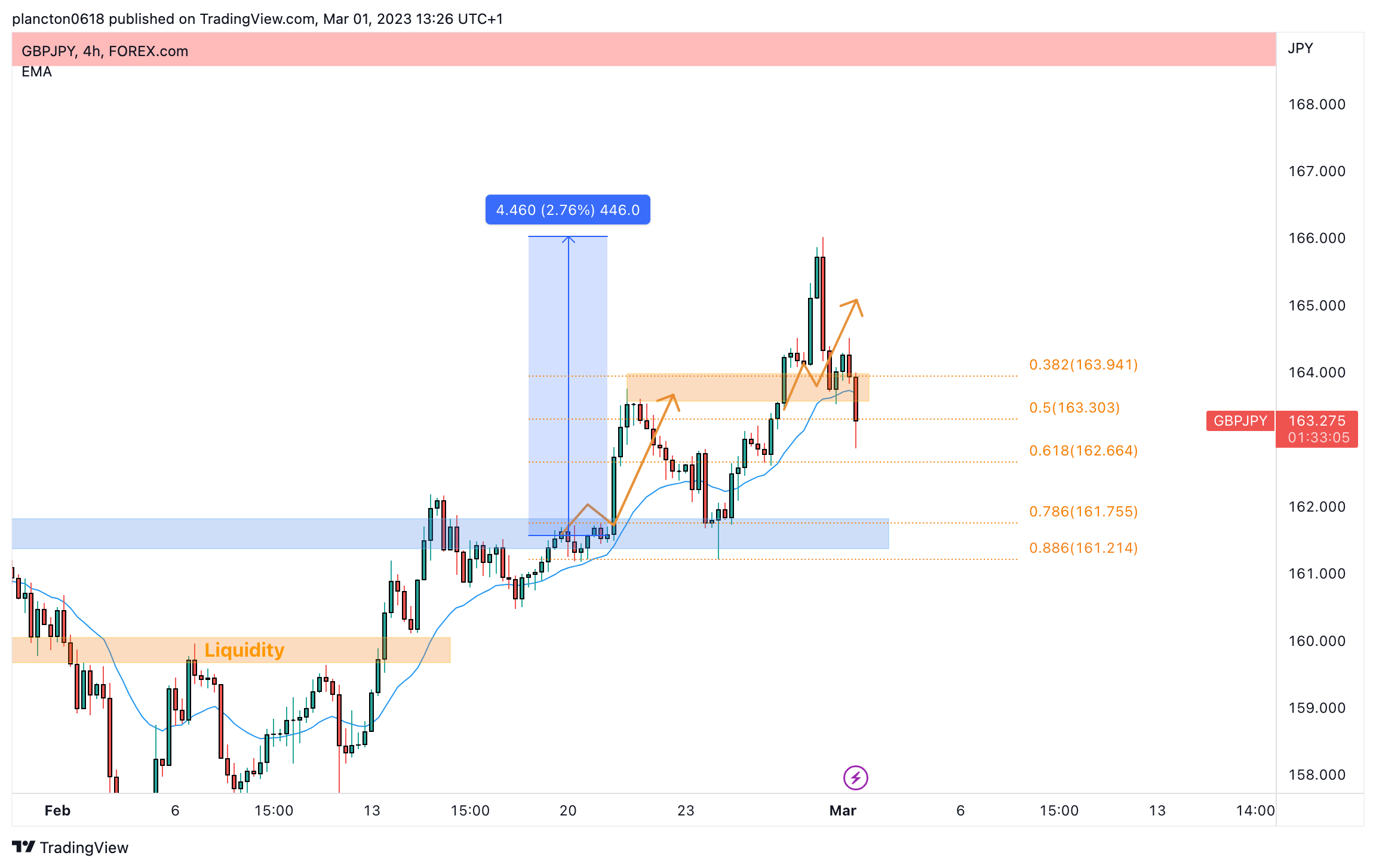 FOREXCOM:GBPJPY Chart Image by InkyGrip