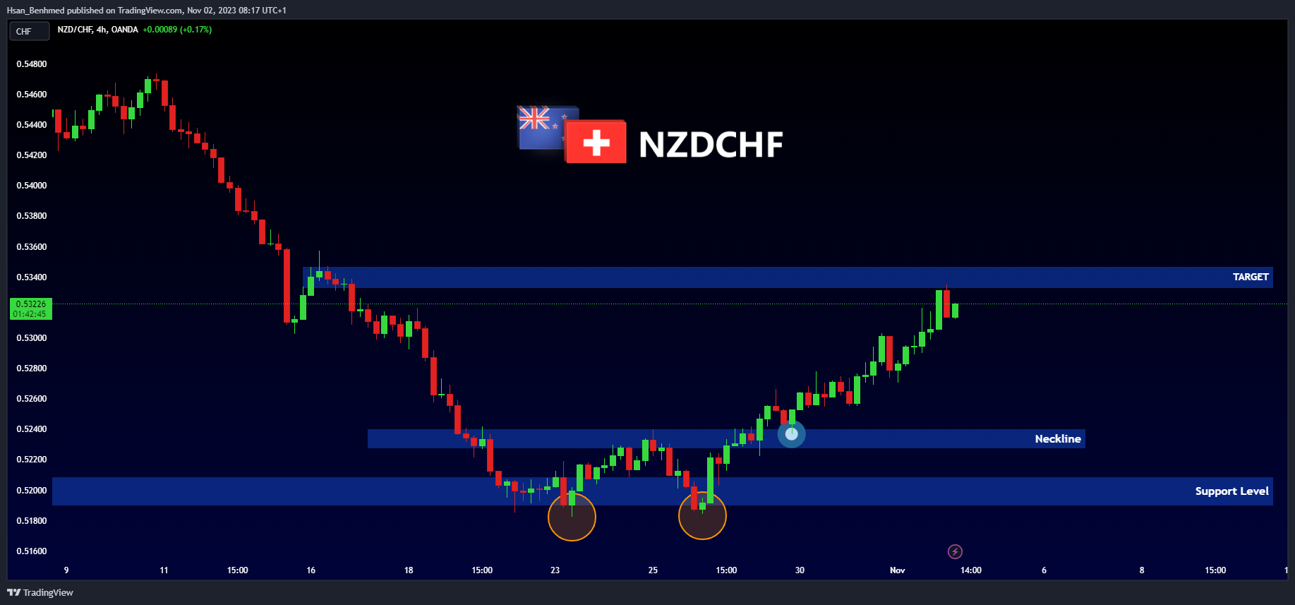 OANDA:NZDCHF Chart Image by Hsan_Benhmed