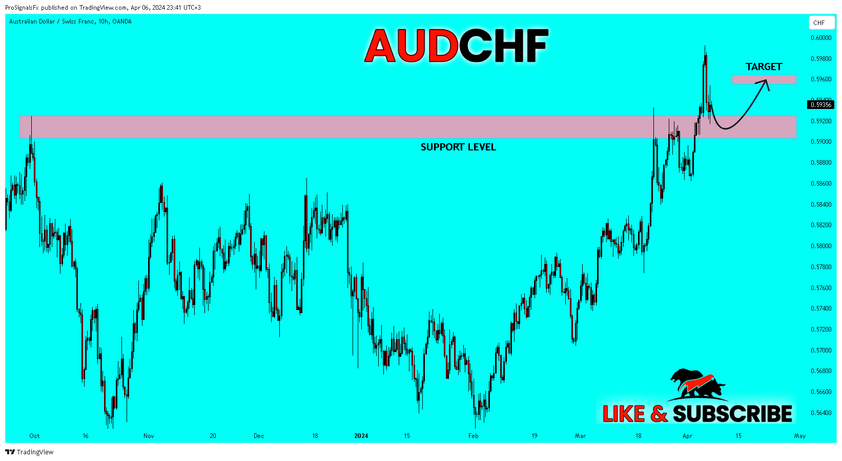 OANDA:AUDCHF Chart Image by ProSignalsFx