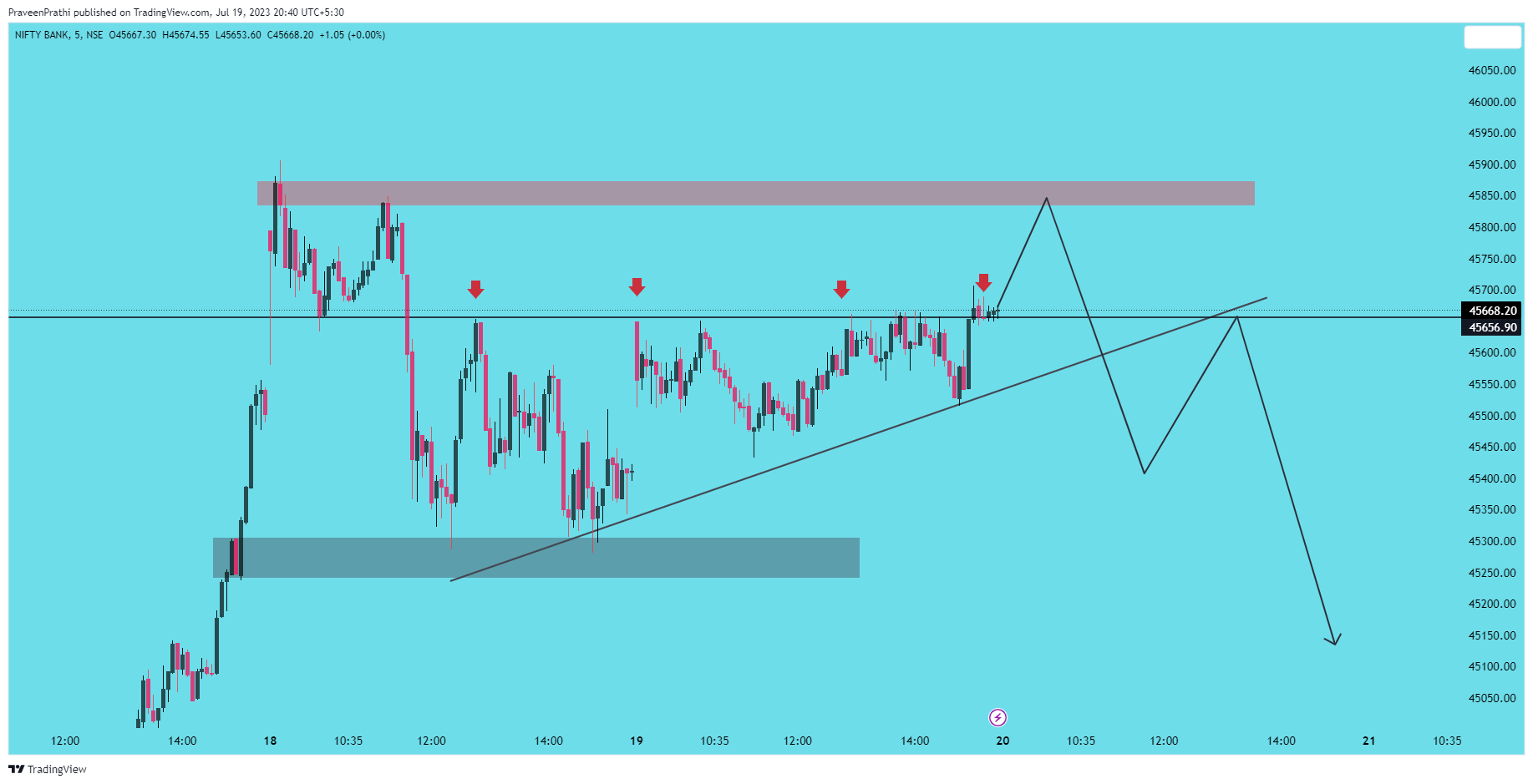 NSE:BANKNIFTY Chart Image by IIT-Trader
