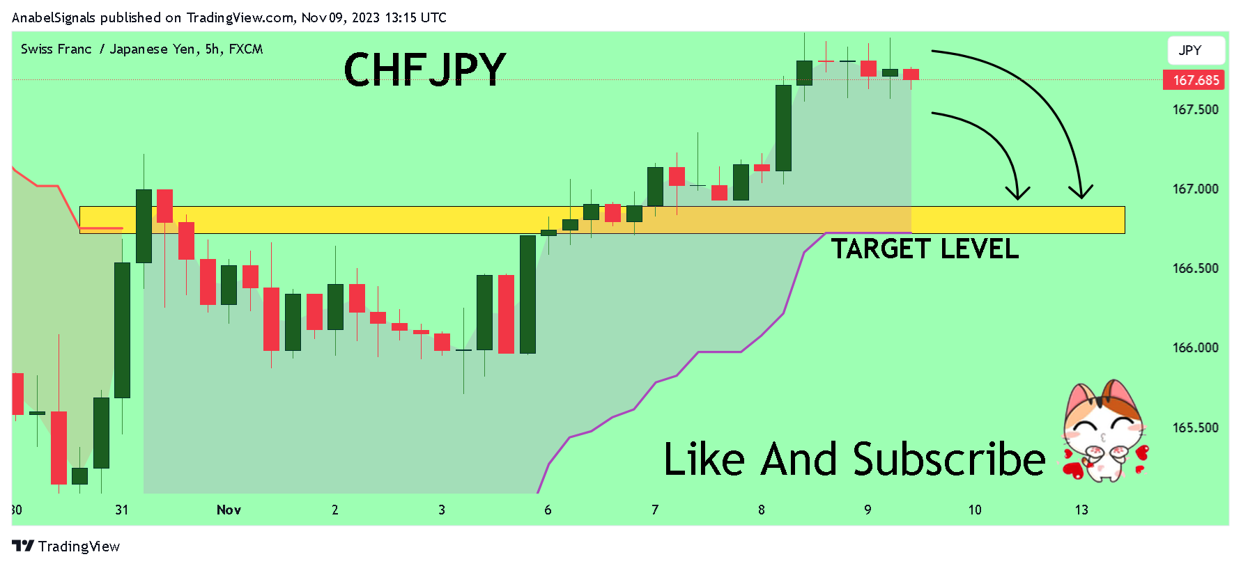 FX:CHFJPY Chart Image by AnabelSignals