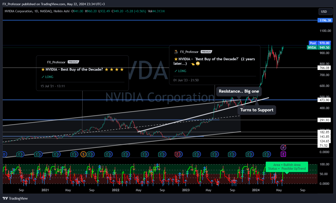 BATS:NVDA Chart Image by FX_Professor
