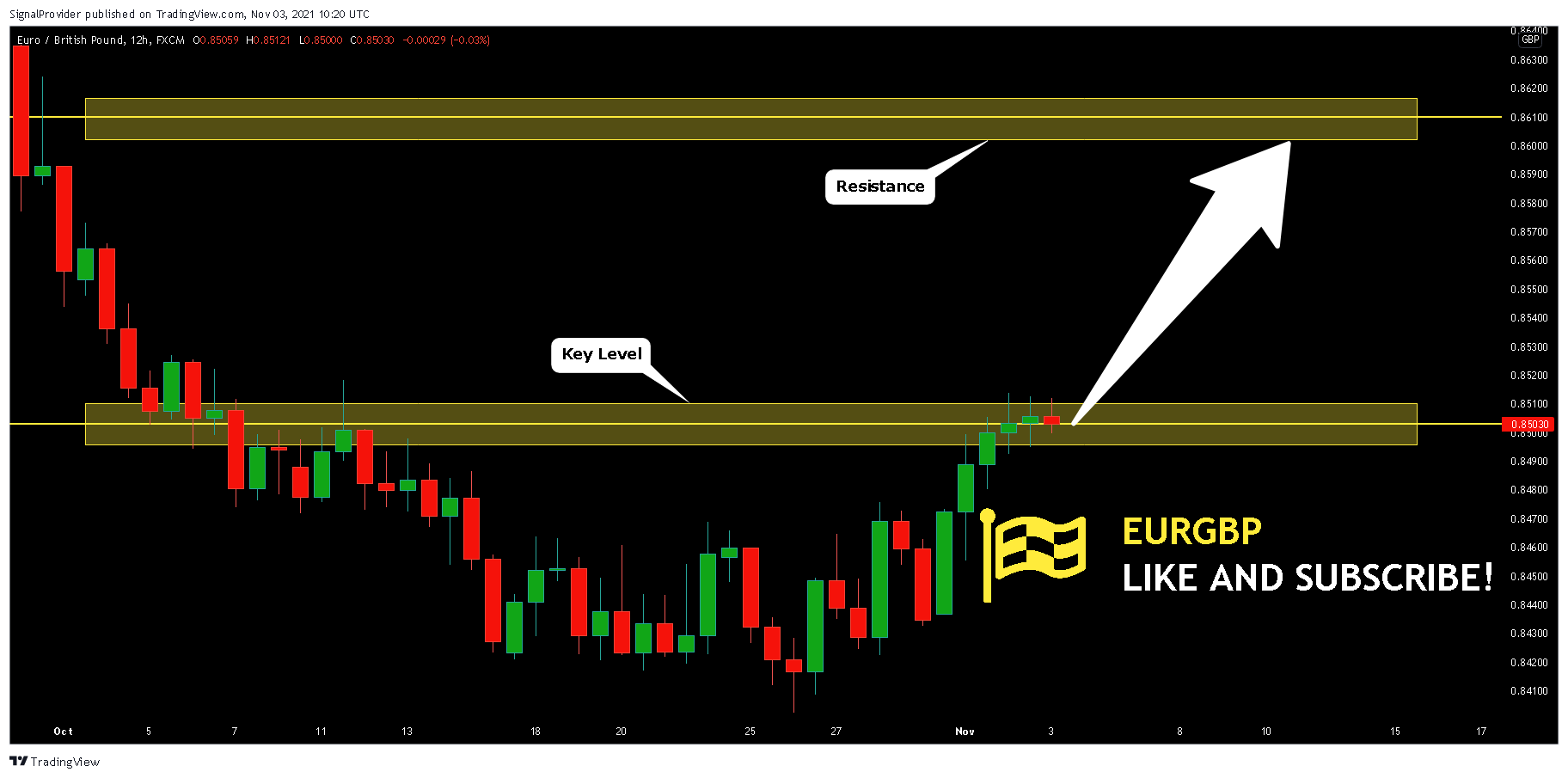 FX:EURGBP Chart Image by SignalProvider