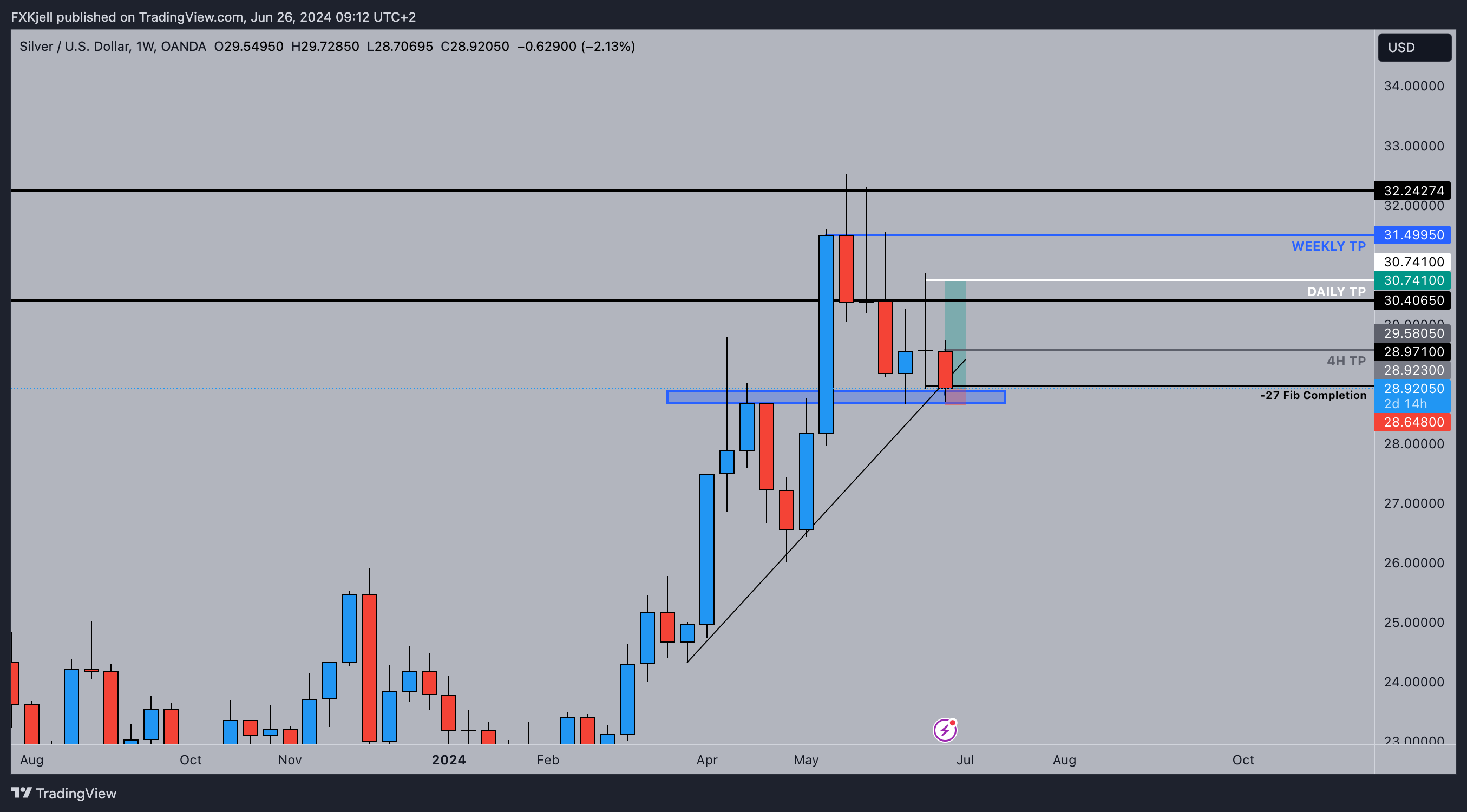OANDA:XAGUSD Chart Image by Pipjager
