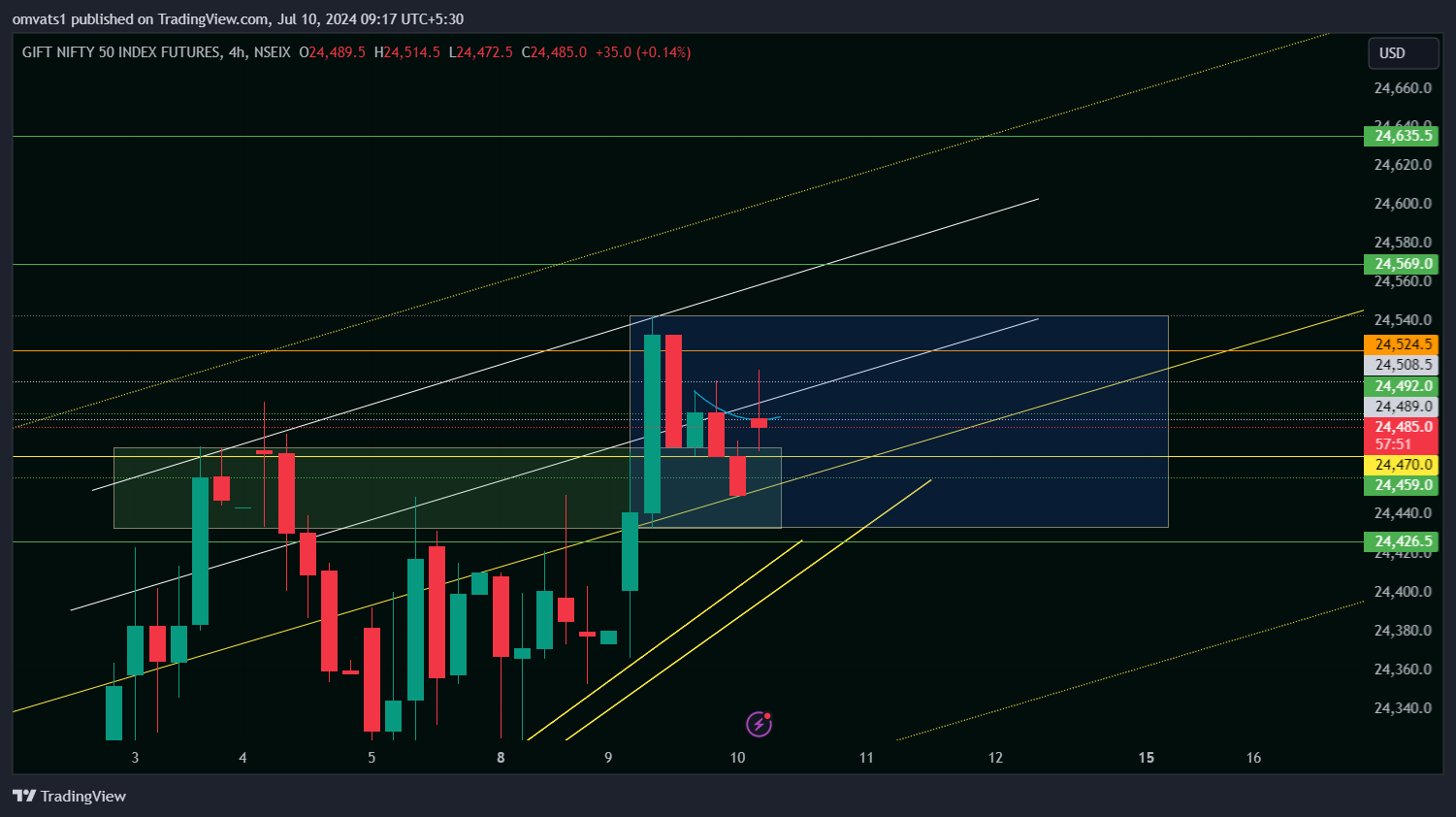 NSEIX:NIFTY1! Chart Image by omvats1