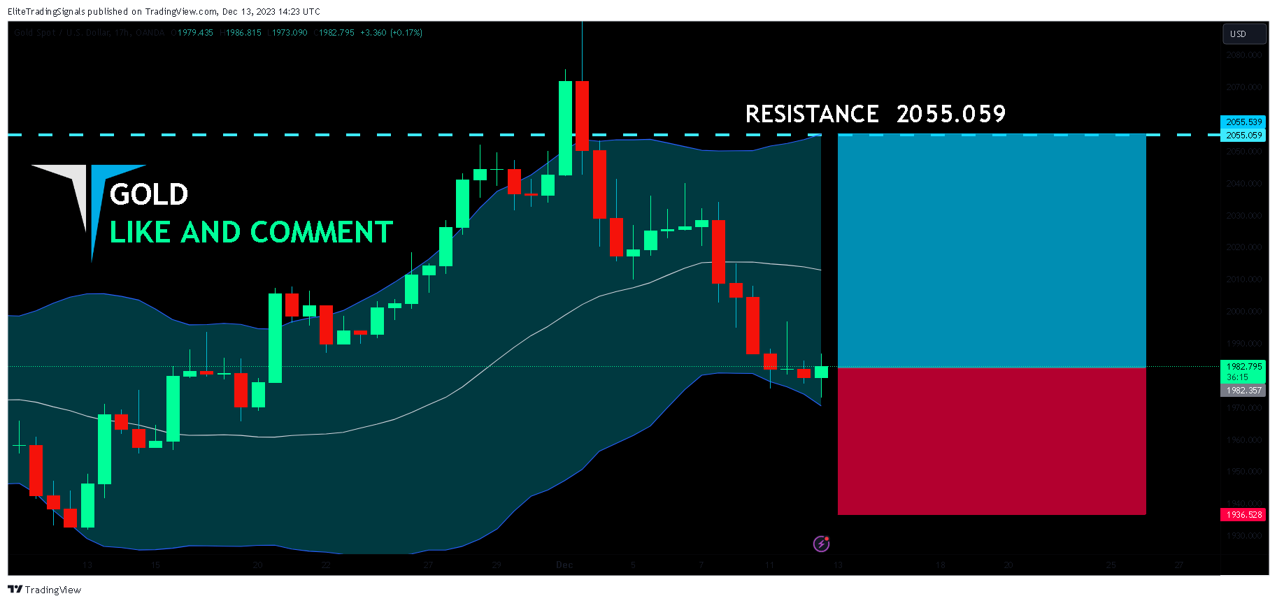 OANDA:XAUUSD Chart Image by EliteTradingSignals
