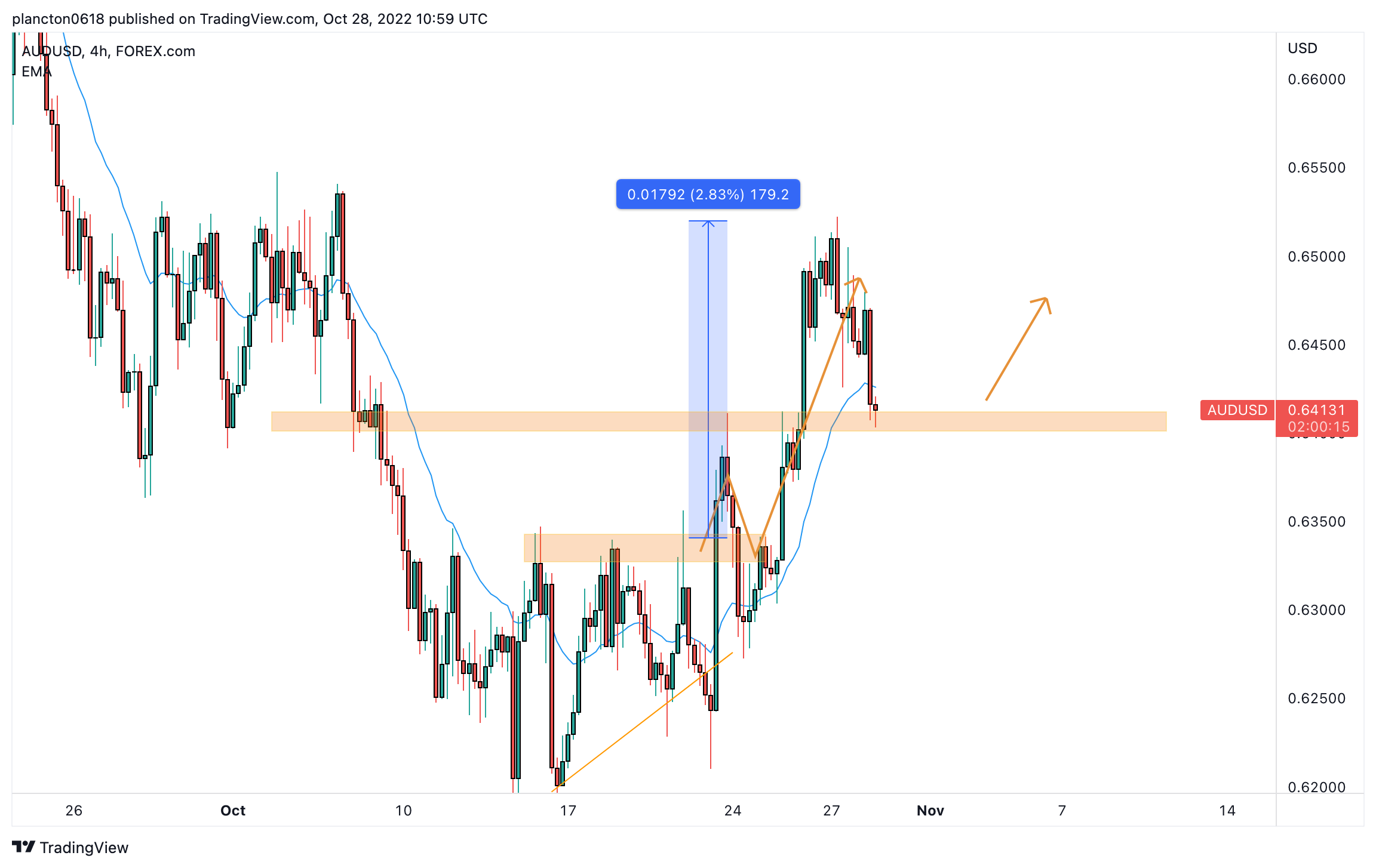 FOREXCOM:AUDUSD Chart Image by InkyGrip