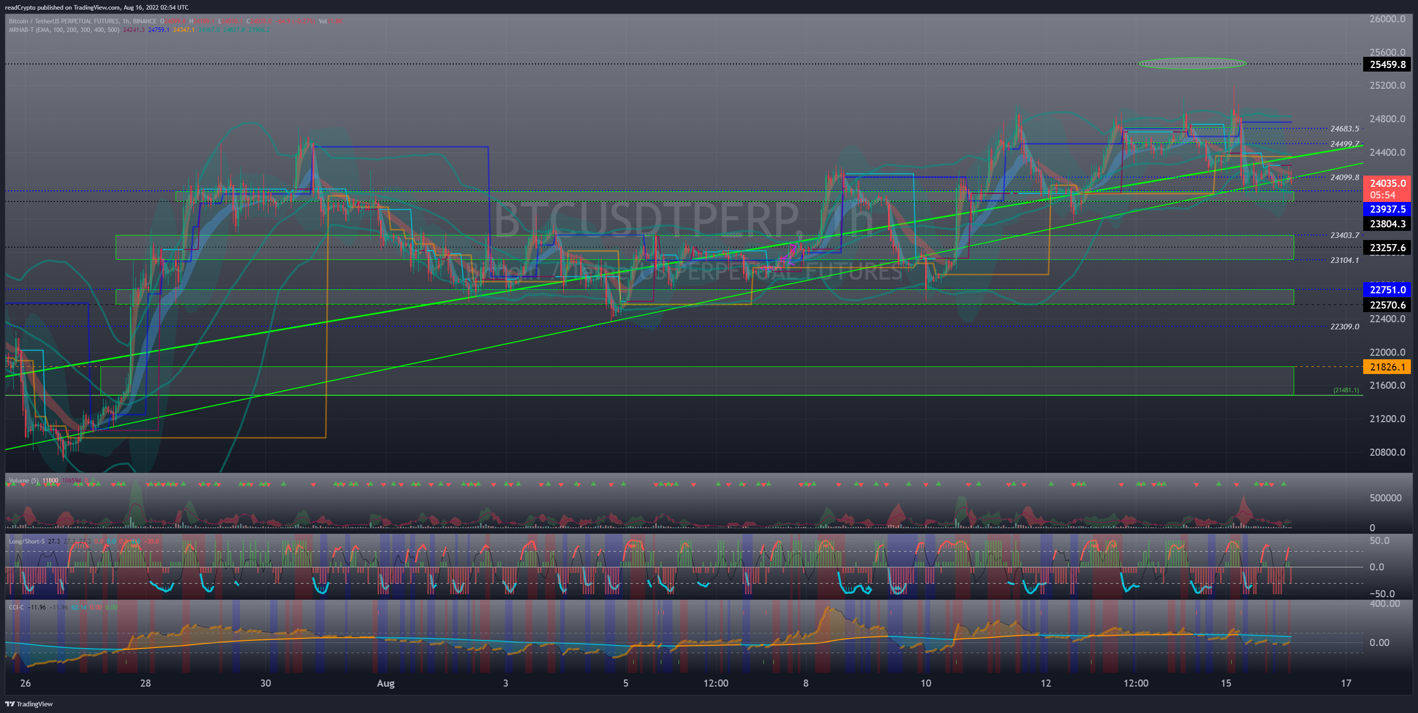 BINANCE:BTCUSDTPERP Chart Image by readCrypto