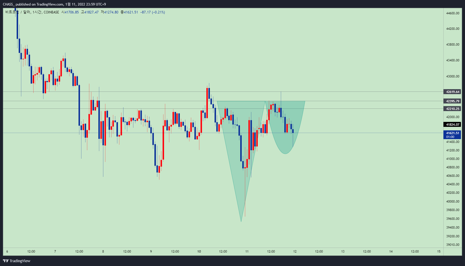 COINBASE:BTCUSD Chart Image by ElleXBT