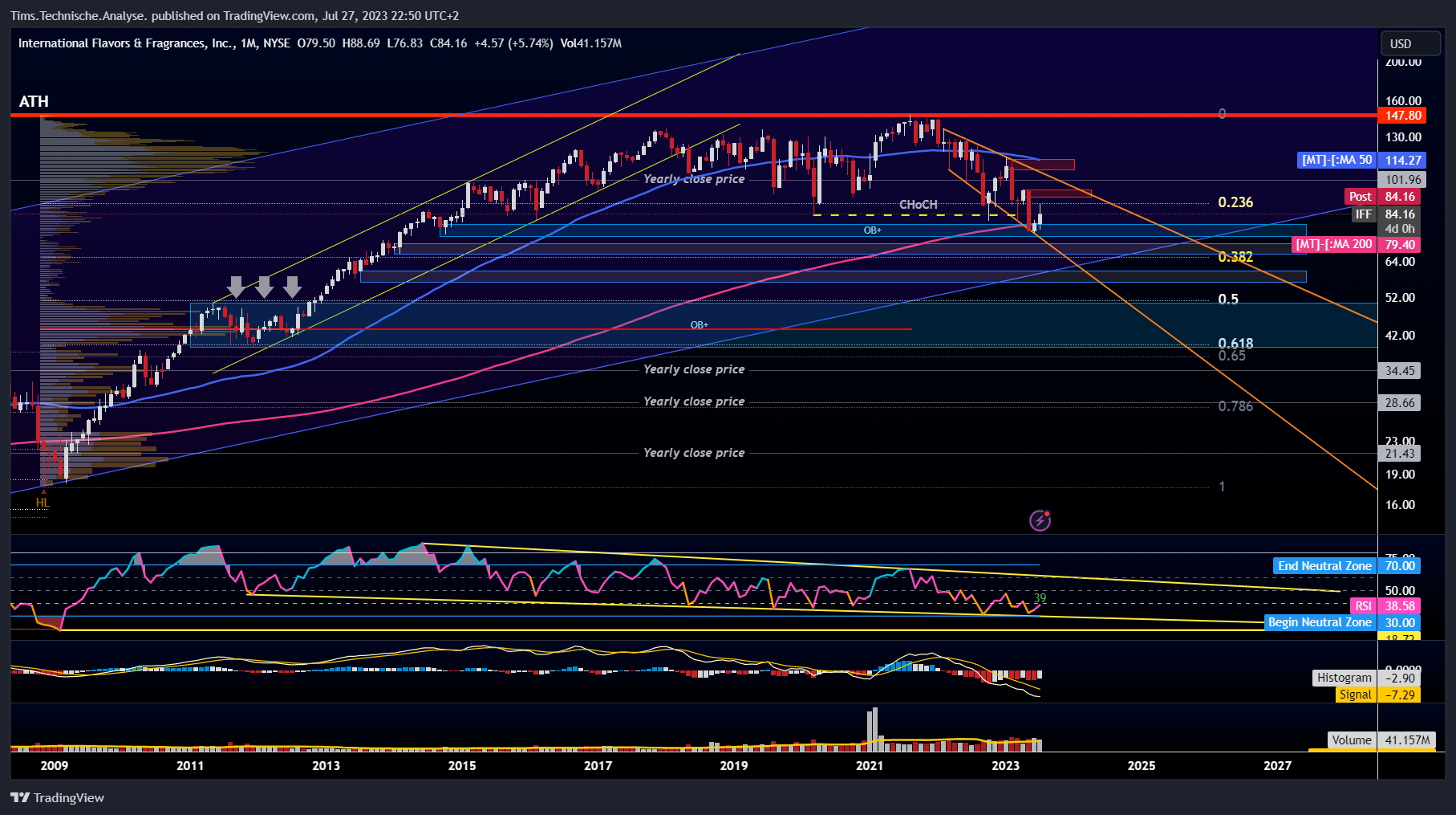 NYSE:IFF Chart Image by Tims.Technische.Analyse.