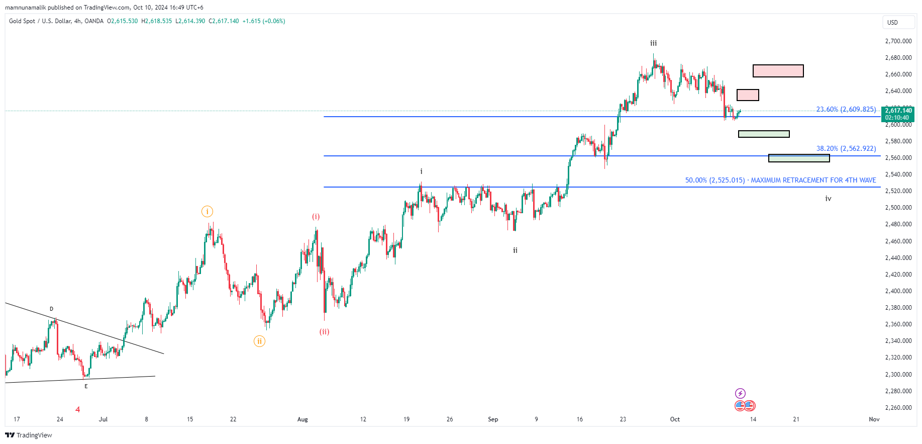 OANDA:XAUUSD Chart Image by SinchuXD