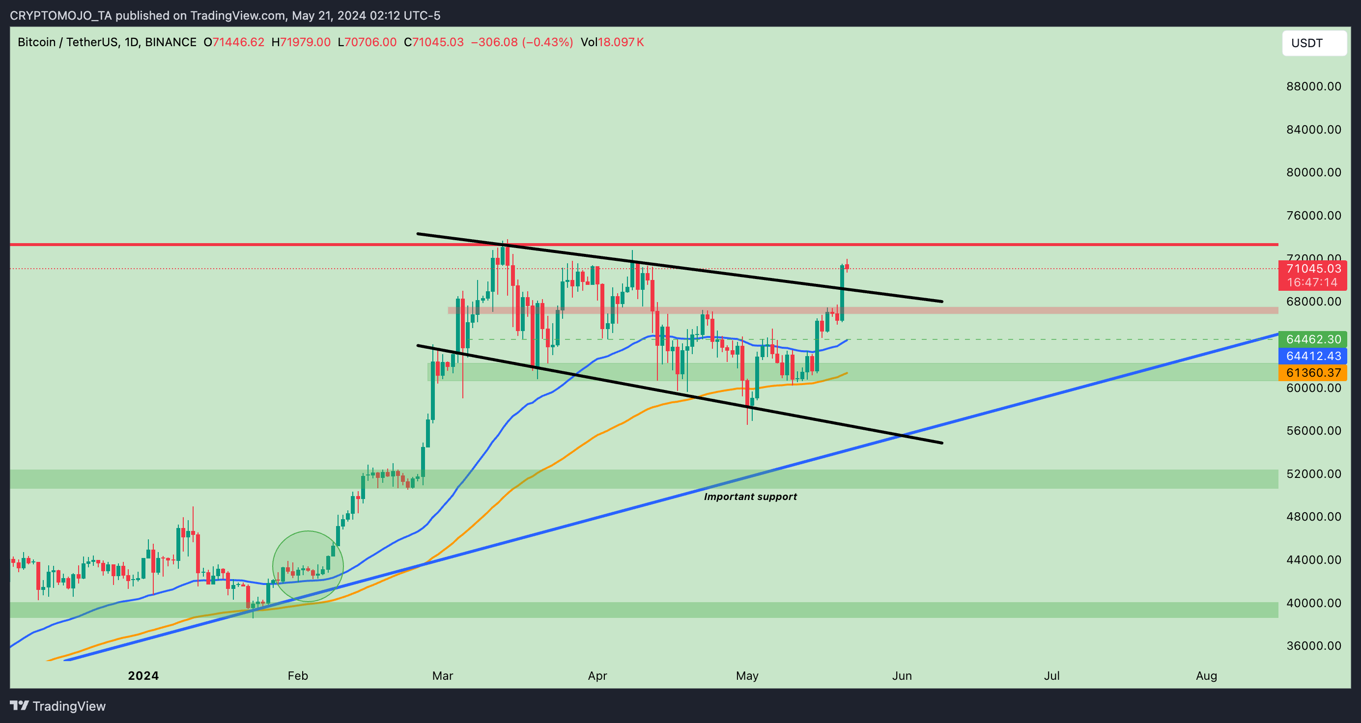 BINANCE:BTCUSDT Chart Image by CRYPTOMOJO_TA