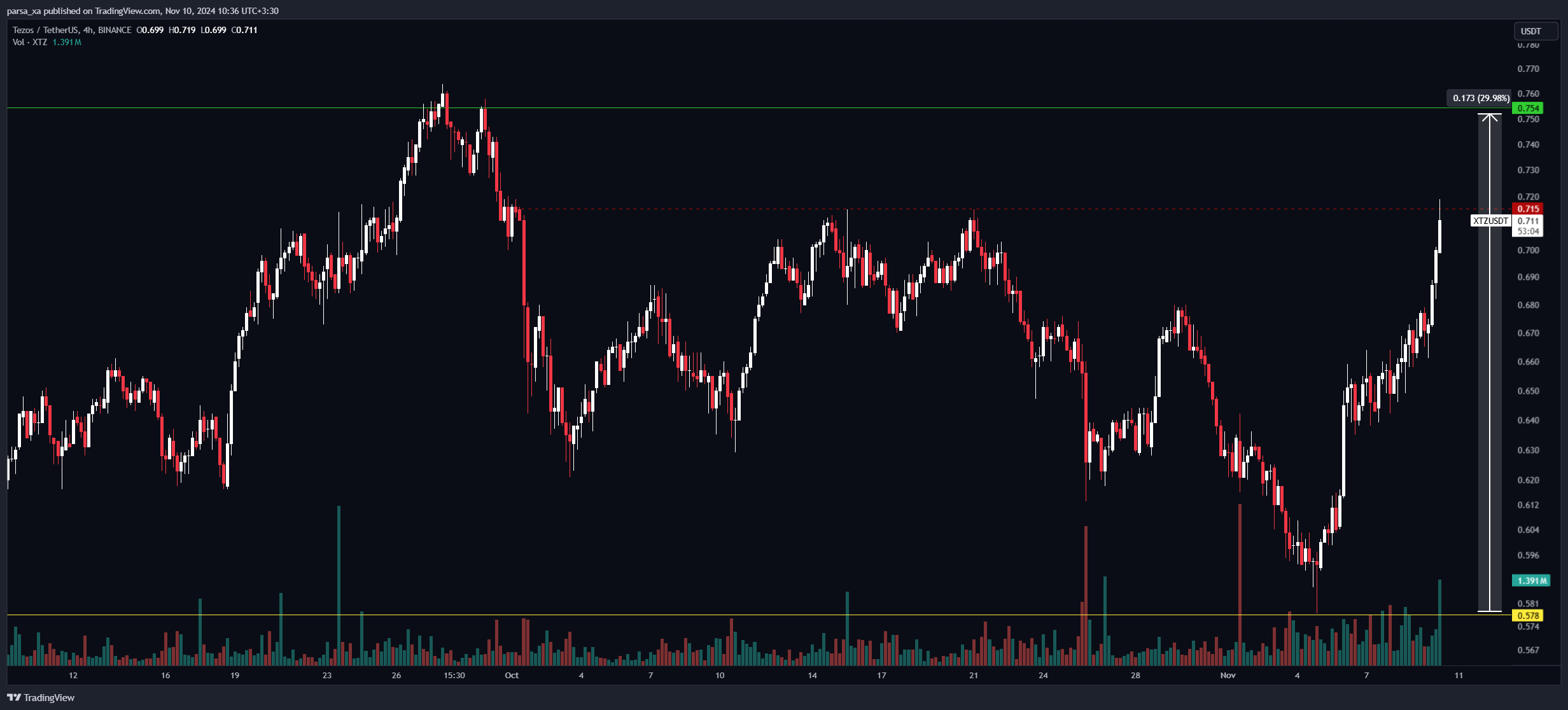 BINANCE:XTZUSDT Chart Image by parsa_xa
