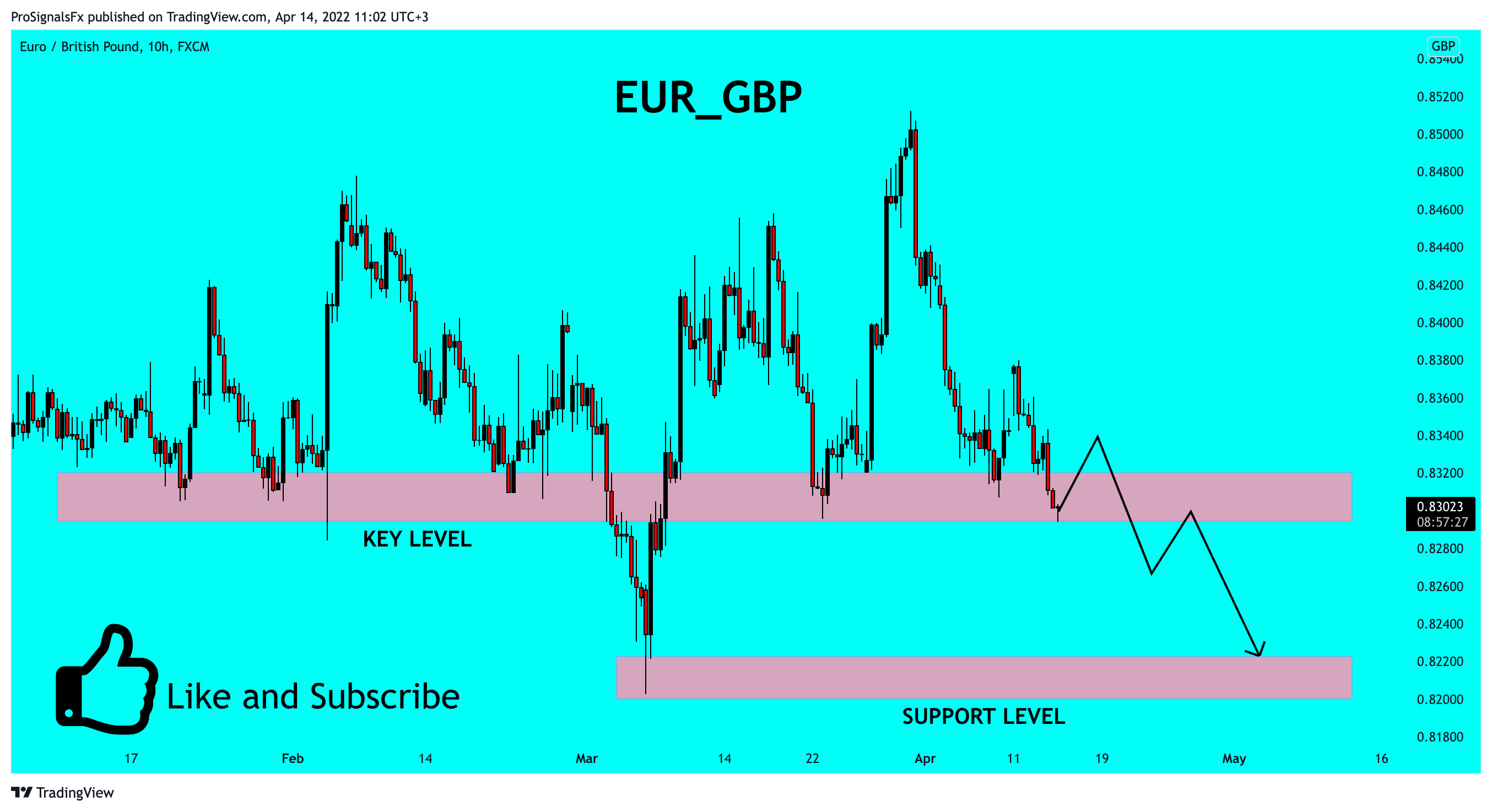 FX:EURGBP Chart Image by ProSignalsFx