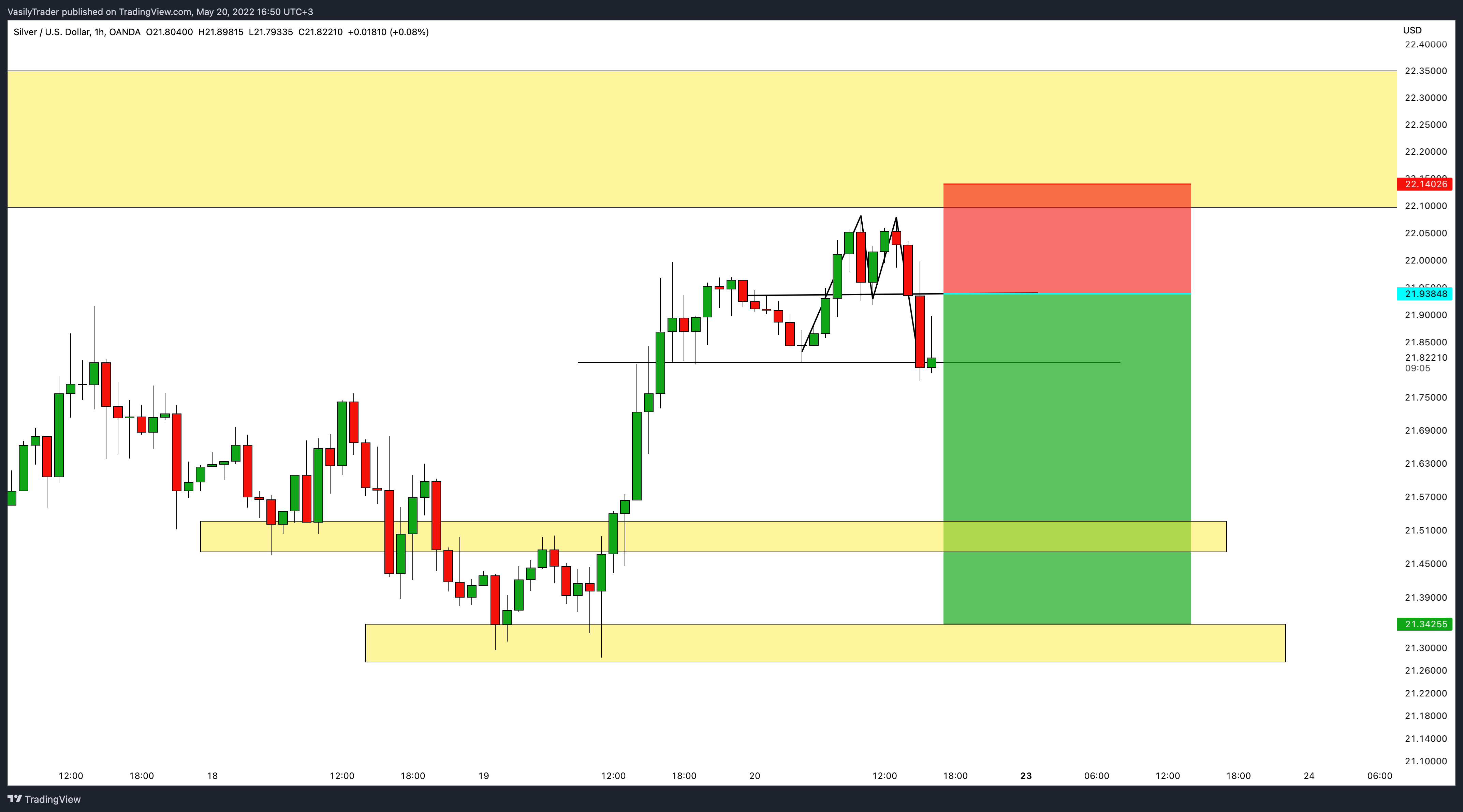 OANDA:XAGUSD Chart Image by VasilyTrader