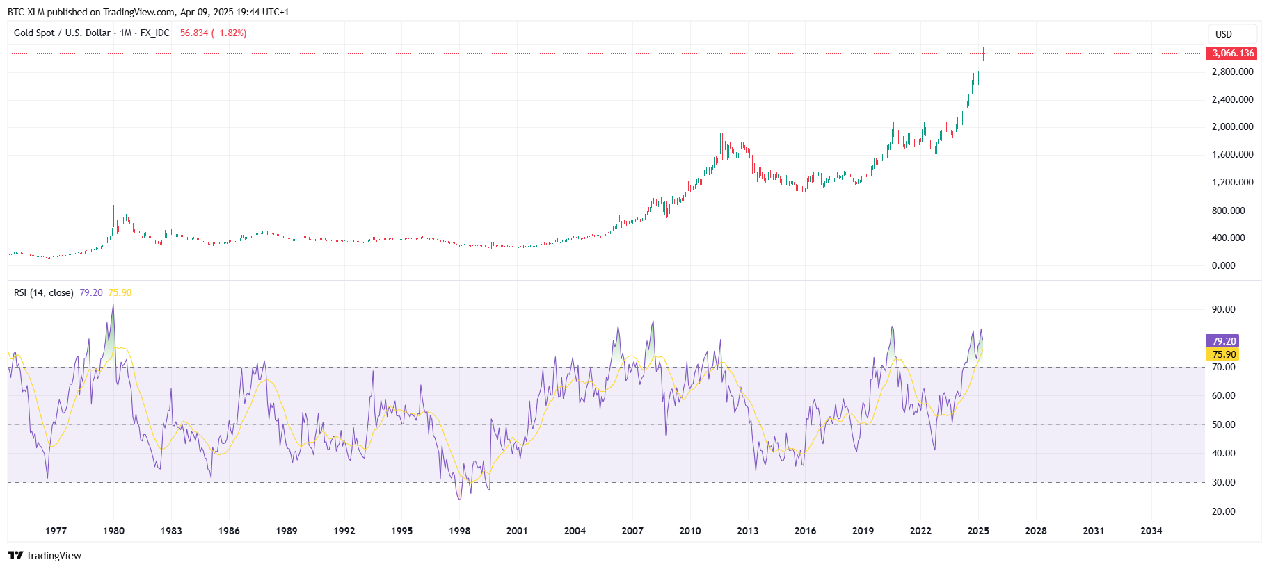 FX_IDC:XAUUSD Chart Image by BTC-XLM