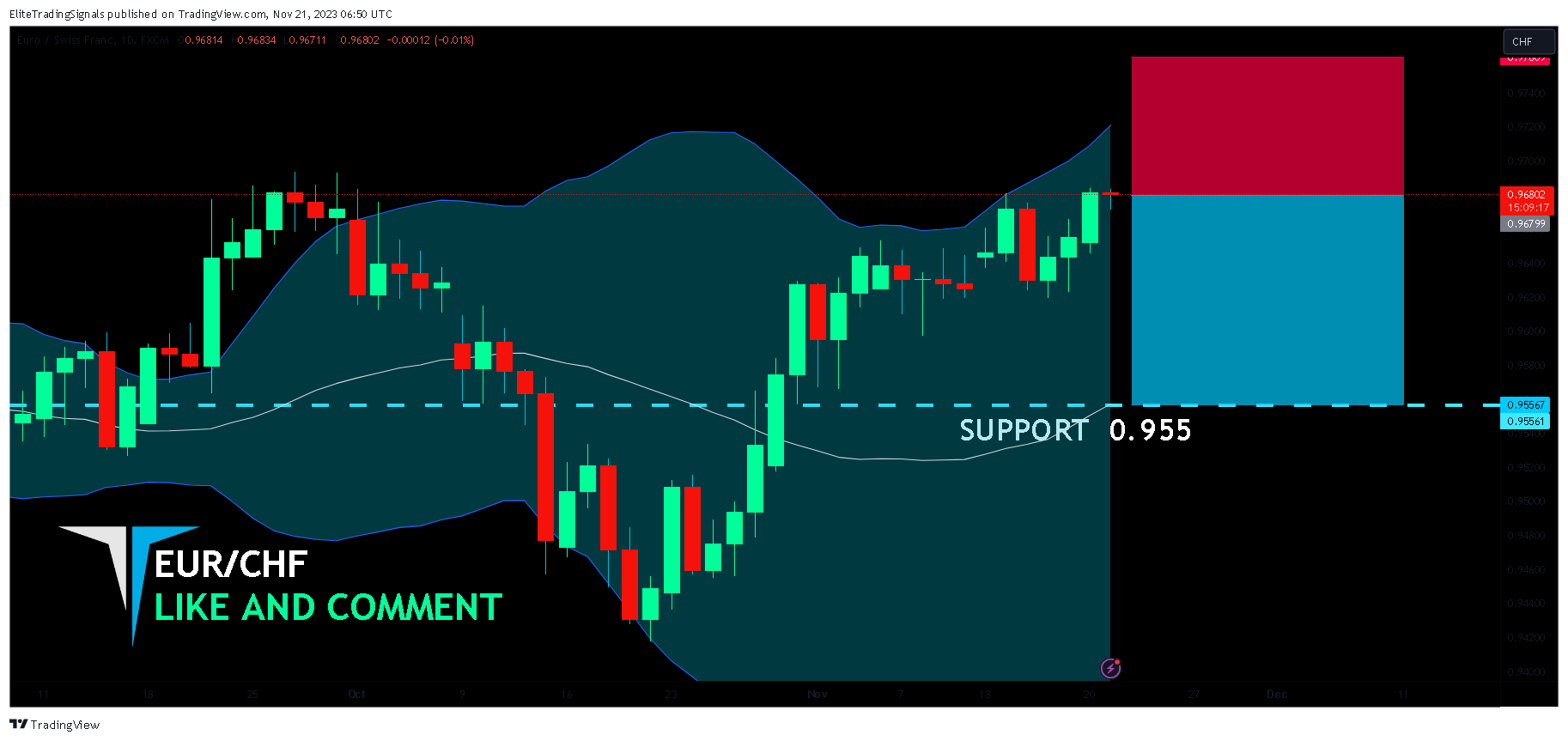 FX:EURCHF Chart Image by EliteTradingSignals