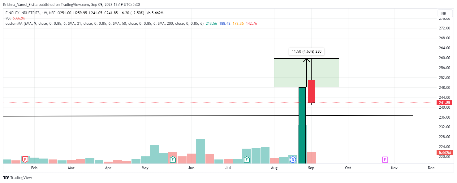 NSE:FINPIPE Chart Image by Breakout-Ideas