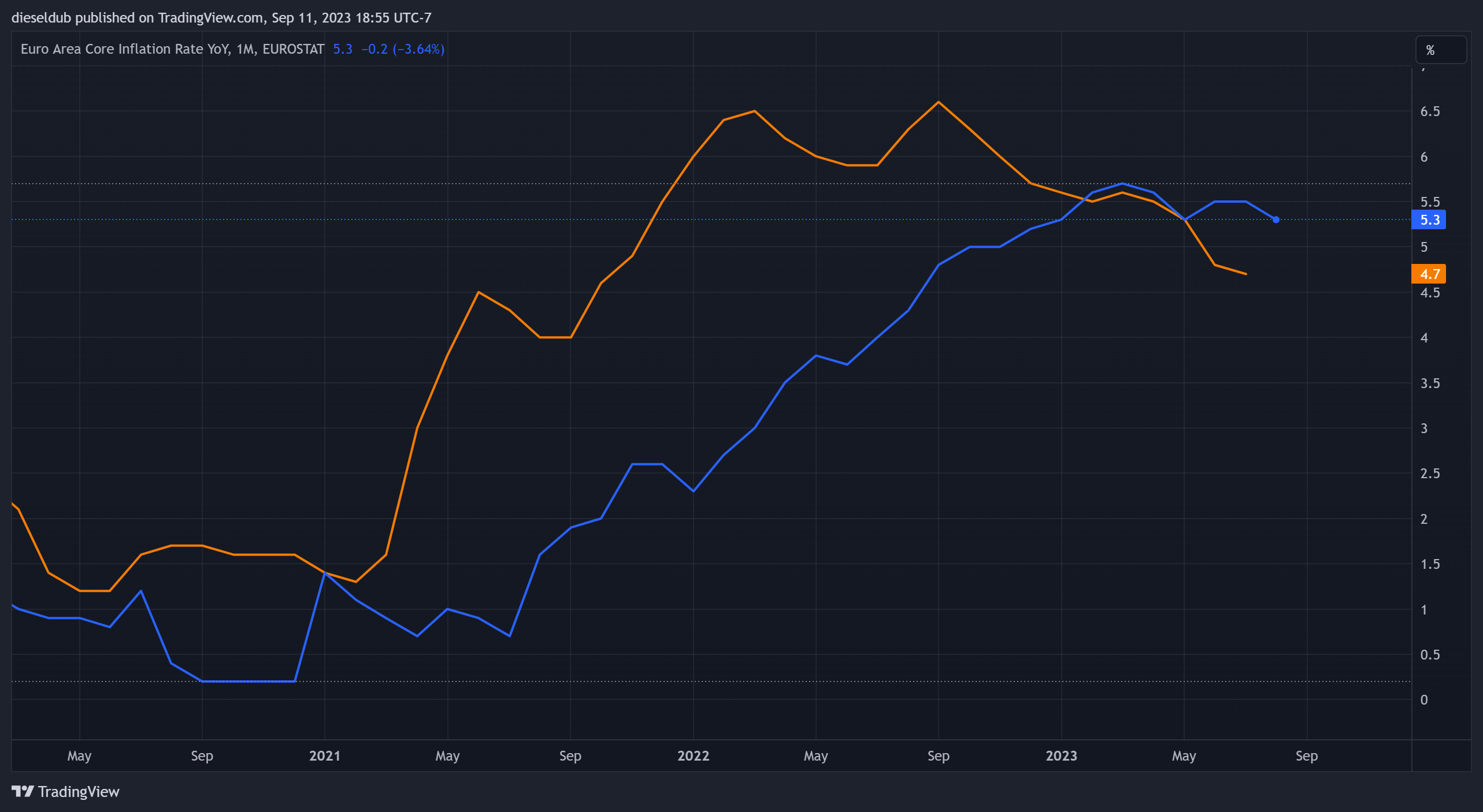ECONOMICS:EUCIR Chart Image by dieseldub