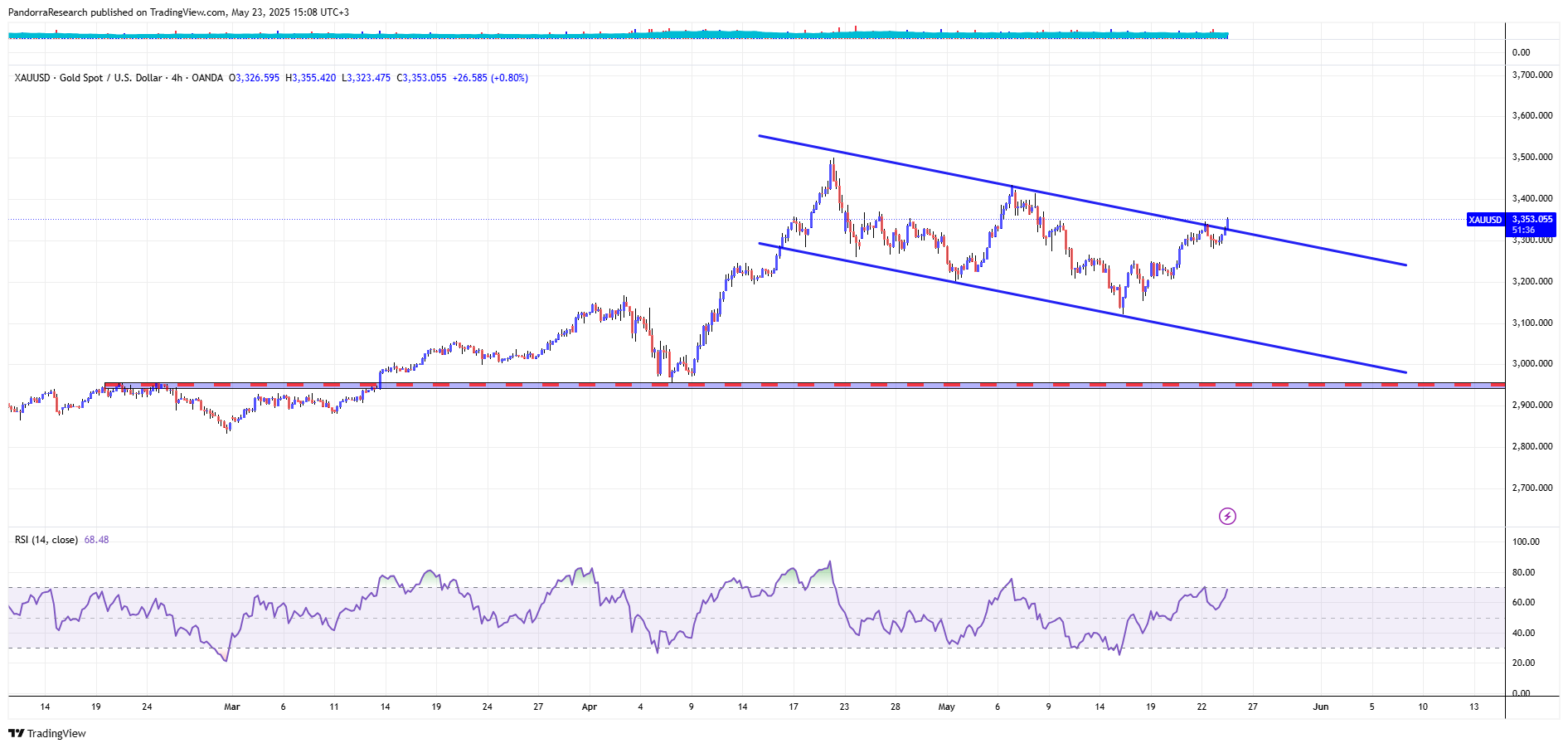OANDA:XAUUSD Chart Image by PandorraResearch