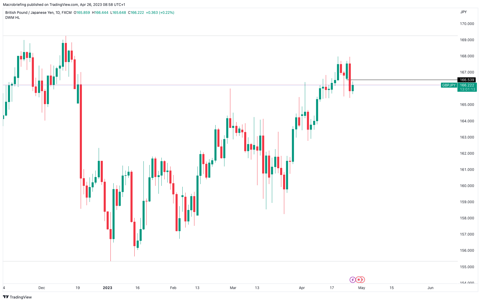 FX:GBPJPY Chart Image by Macrobriefing