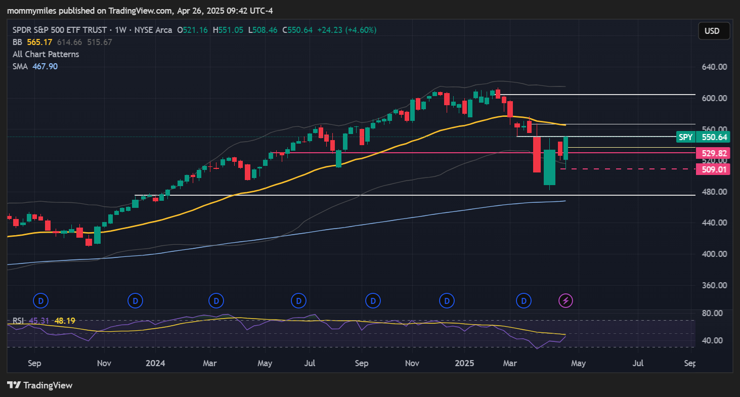 AMEX:SPY Chart Image by mommymiles