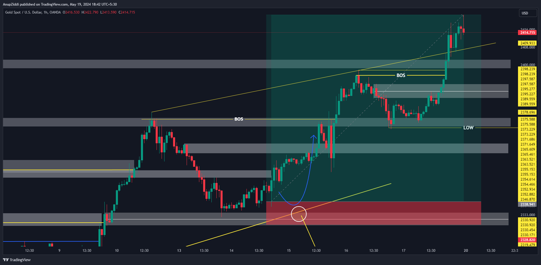 OANDA:XAUUSD Chart Image by AnupZiddi