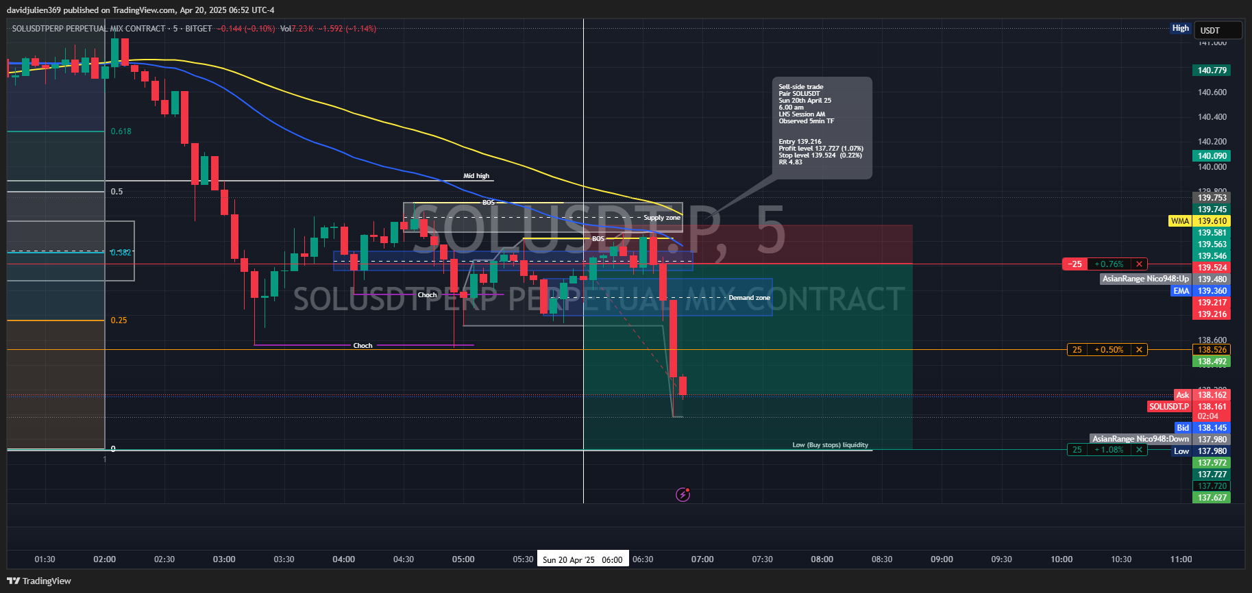 BITGET:SOLUSDT.P Chart Image by davidjulien369