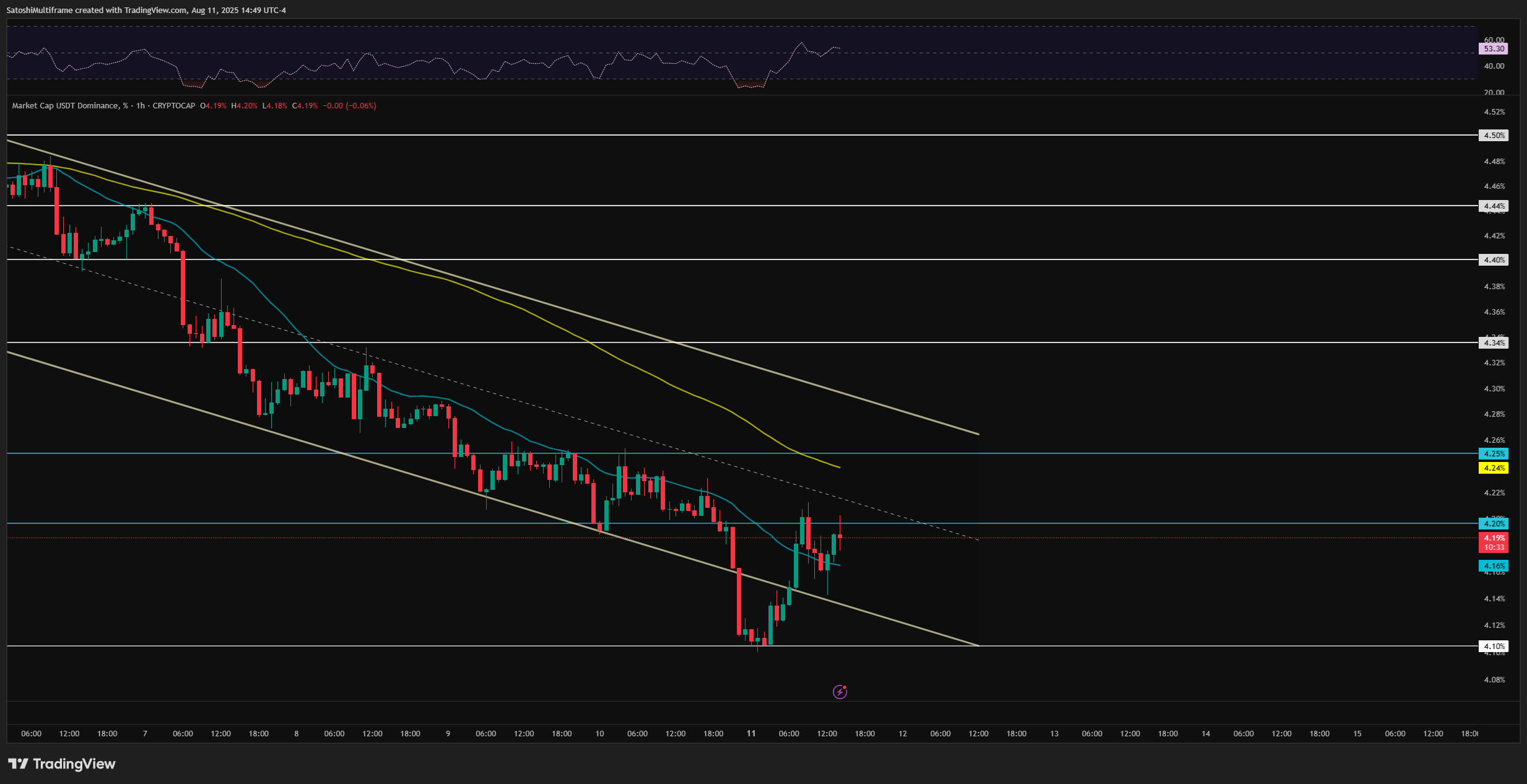 CRYPTOCAP:USDT.D Chart Image by SatoshiMultiframe