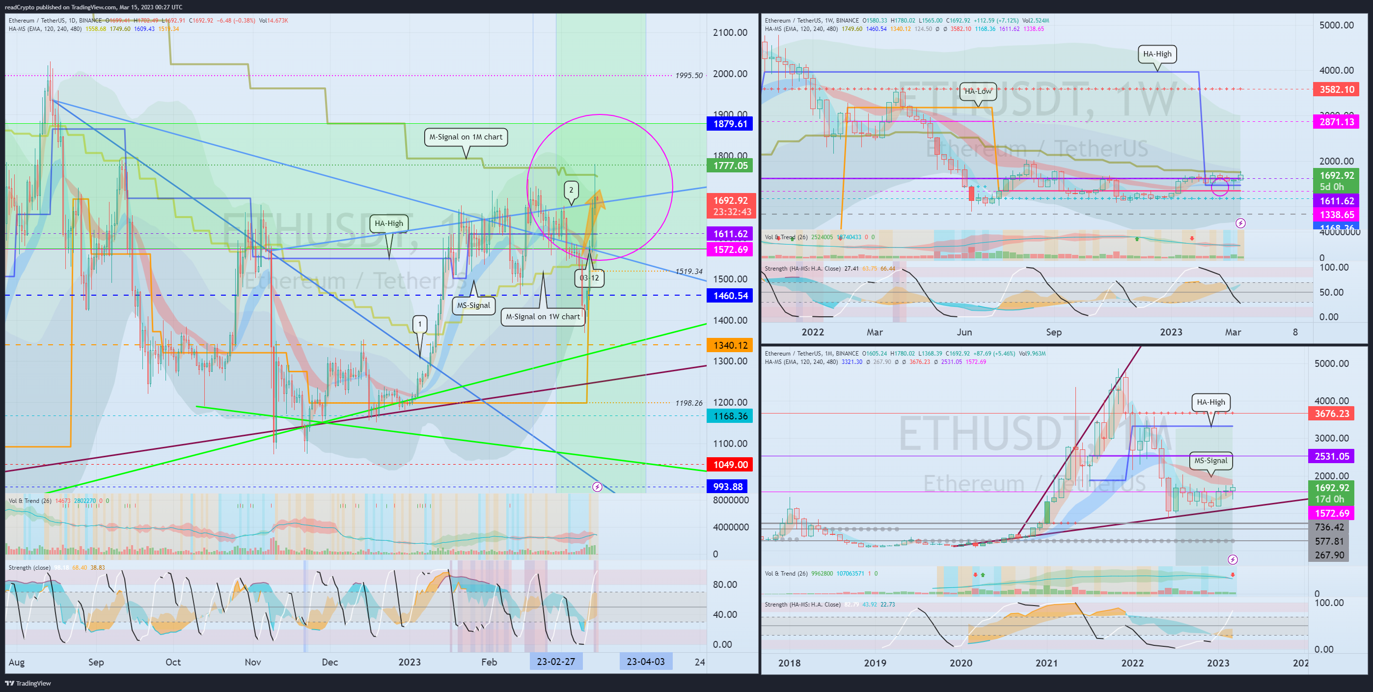 BINANCE:ETHUSDT Chart Image by readCrypto