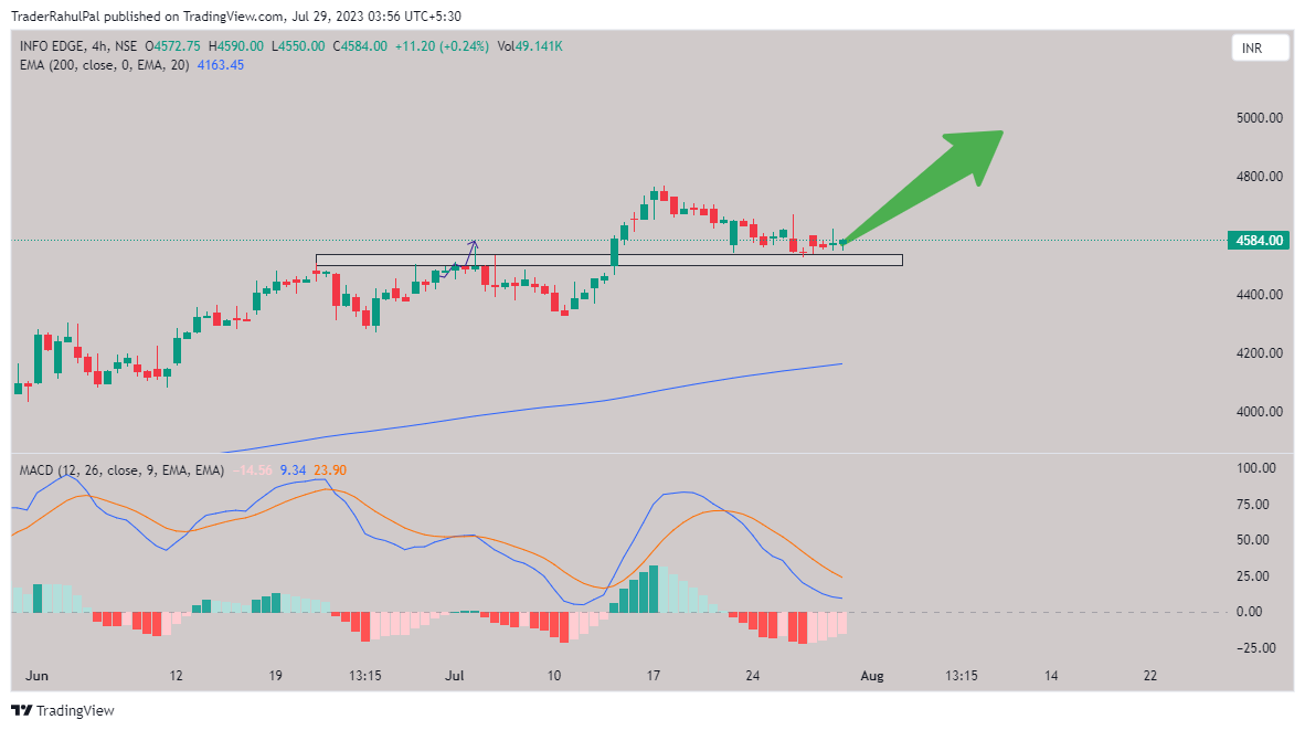 NSE:NAUKRI Chart Image by TraderRahulPal