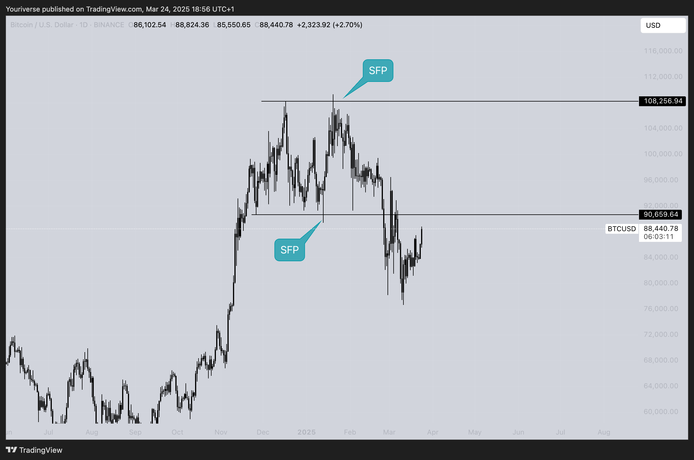 BINANCE:BTCUSD Chart Image by Youriverse