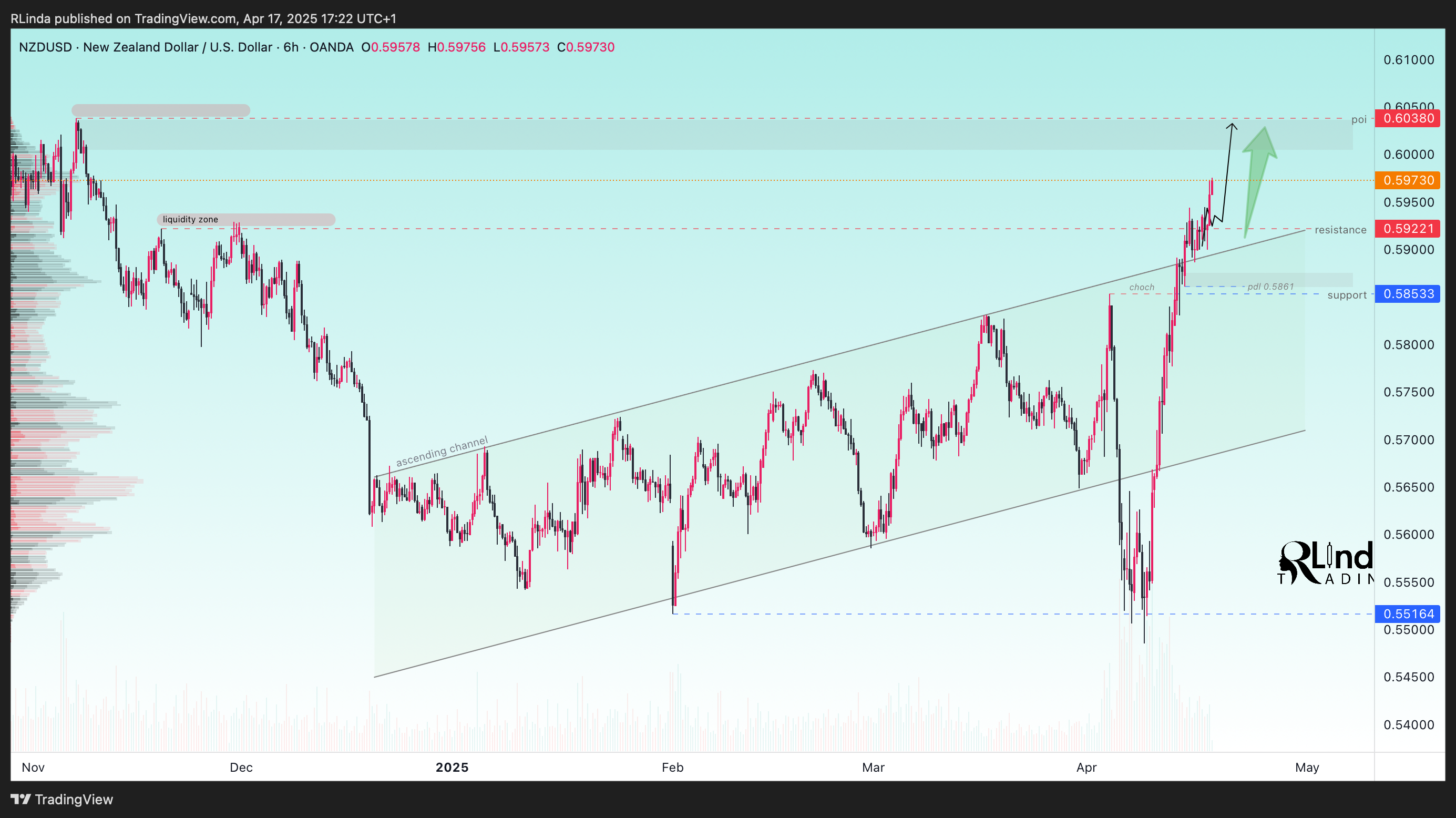 OANDA:NZDUSD Chart Image by RLinda