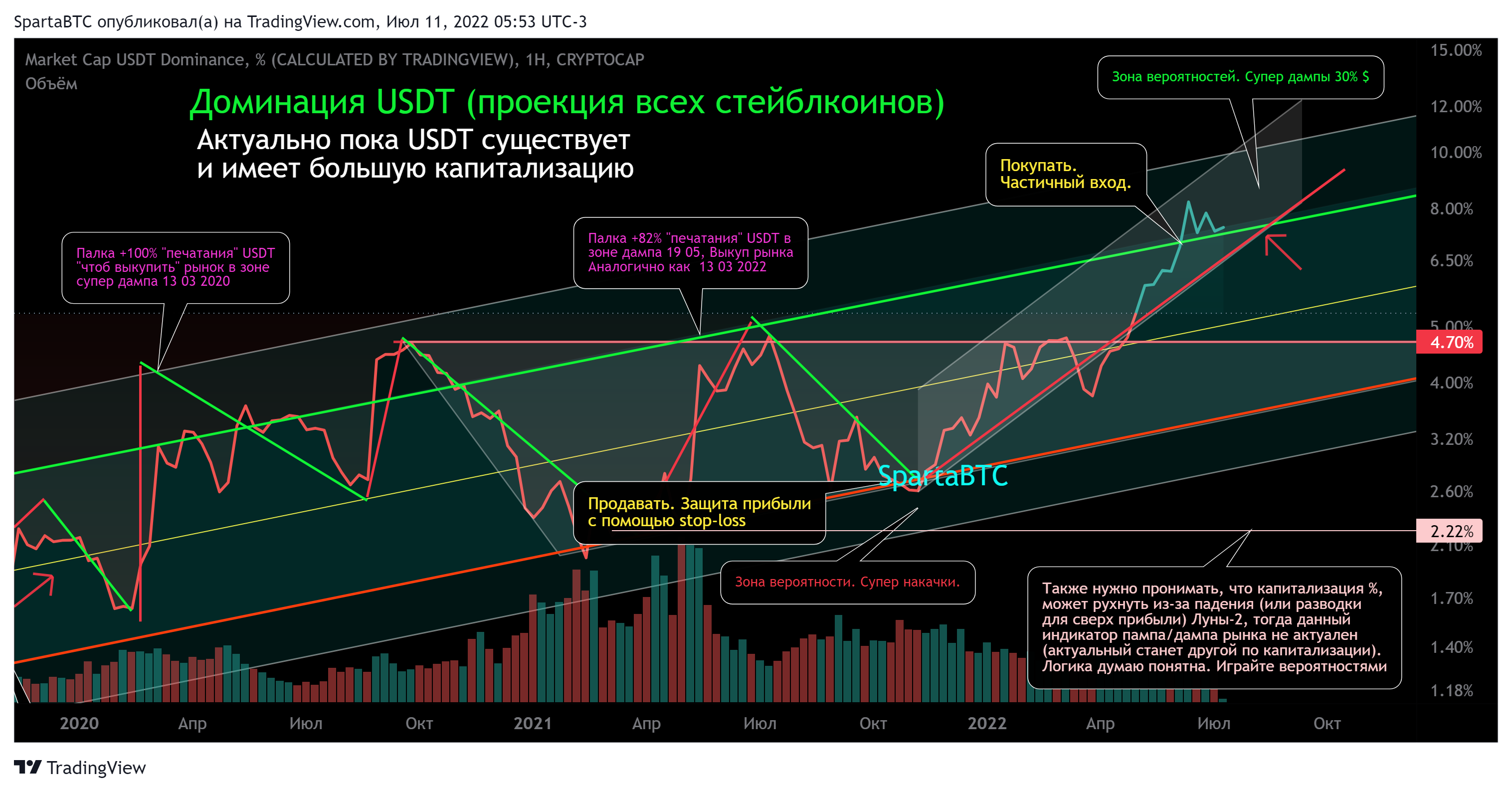 CRYPTOCAP:USDT.D Chart Image by SpartaBTC