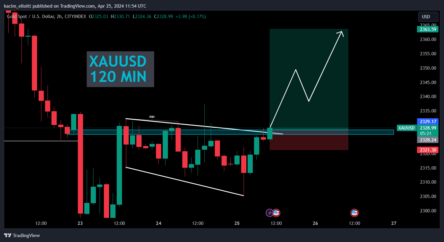 CITYINDEX:XAUUSD Chart Image by kacim_elloitt