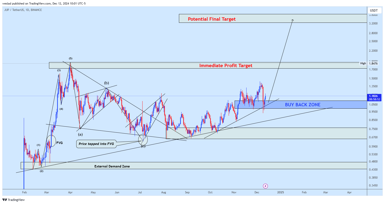 BINANCE:JUPUSDT Chart Image by weslad