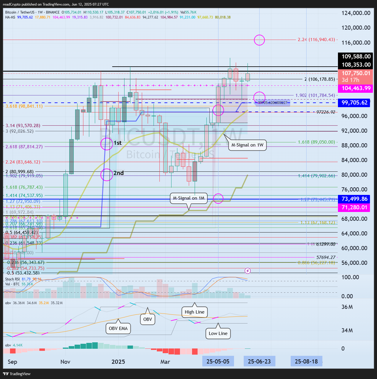 BINANCE:BTCUSDT Chart Image by readCrypto