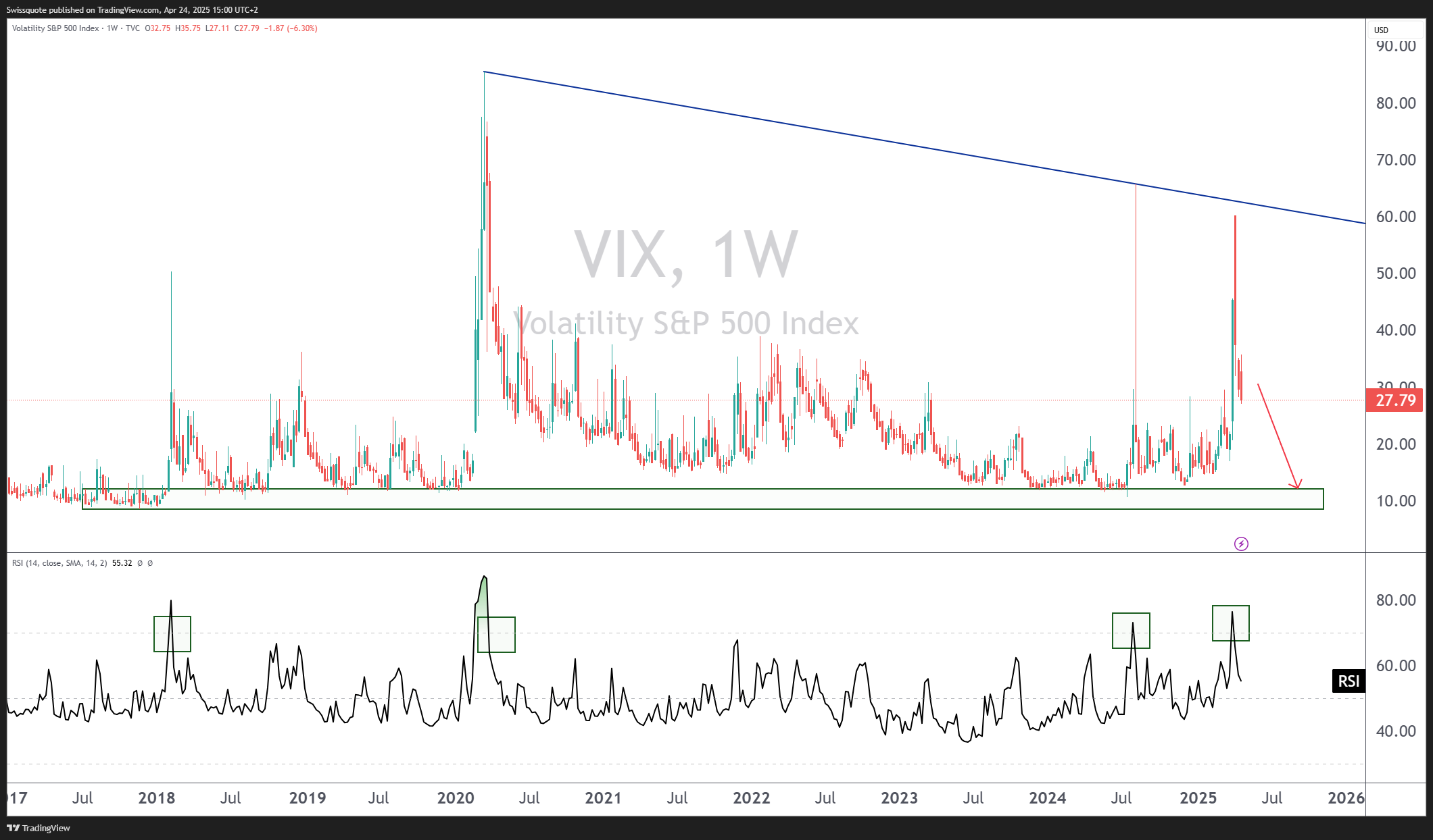 TVC:VIX Chart Image by Swissquote