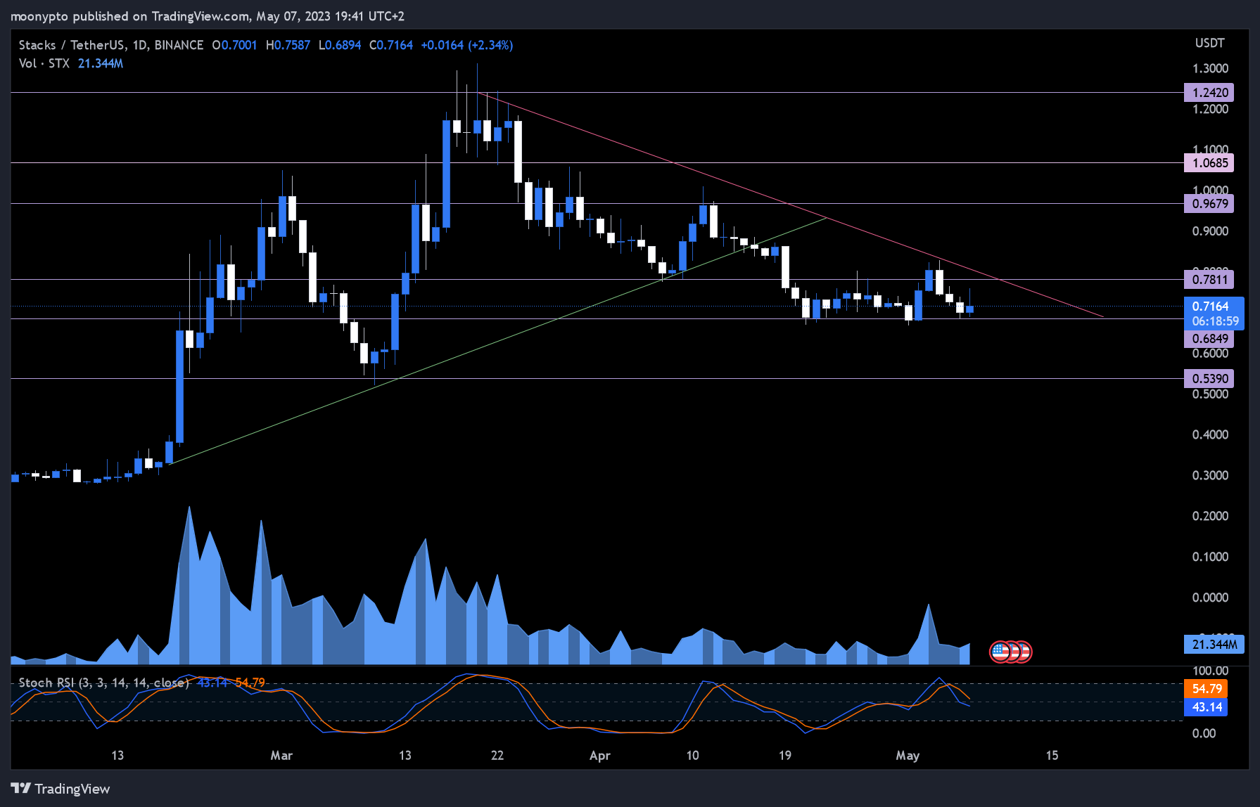 BINANCE:STXUSDT Chart Image by moonypto