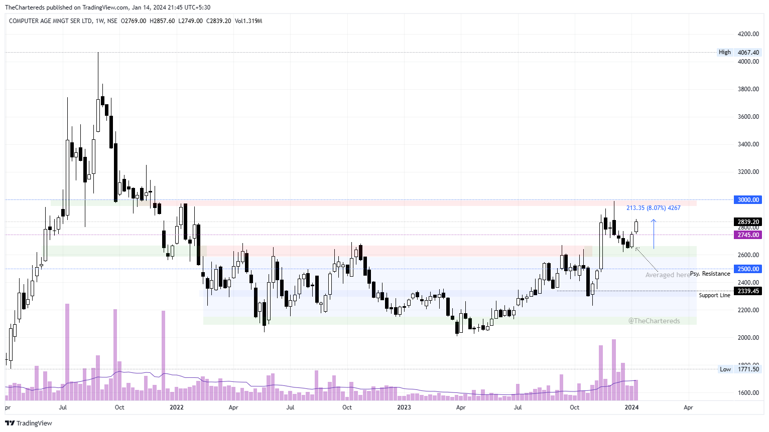 NSE:CAMS Chart Image by TheChartereds