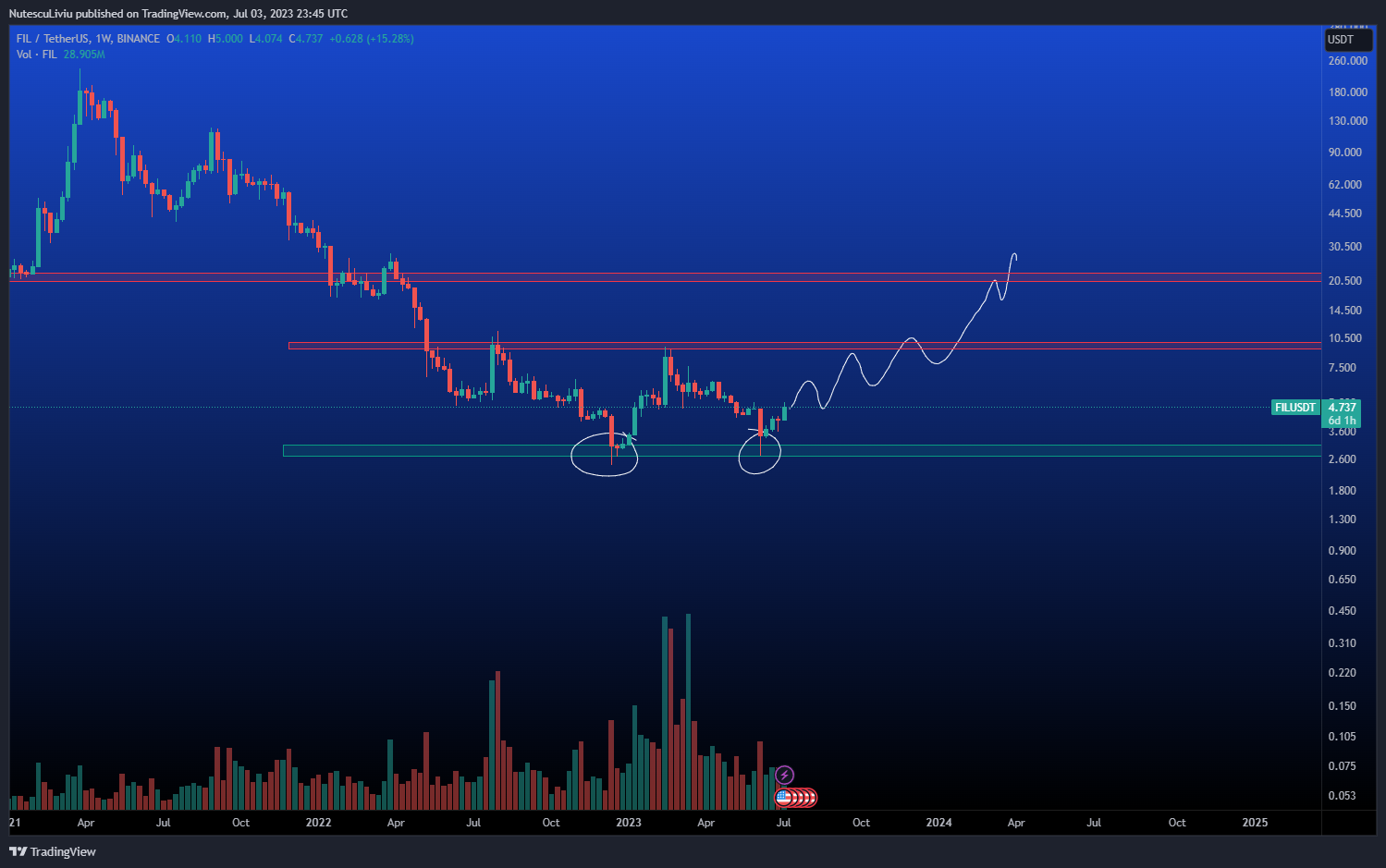 BINANCE:FILUSDT Chart Image by NL0727