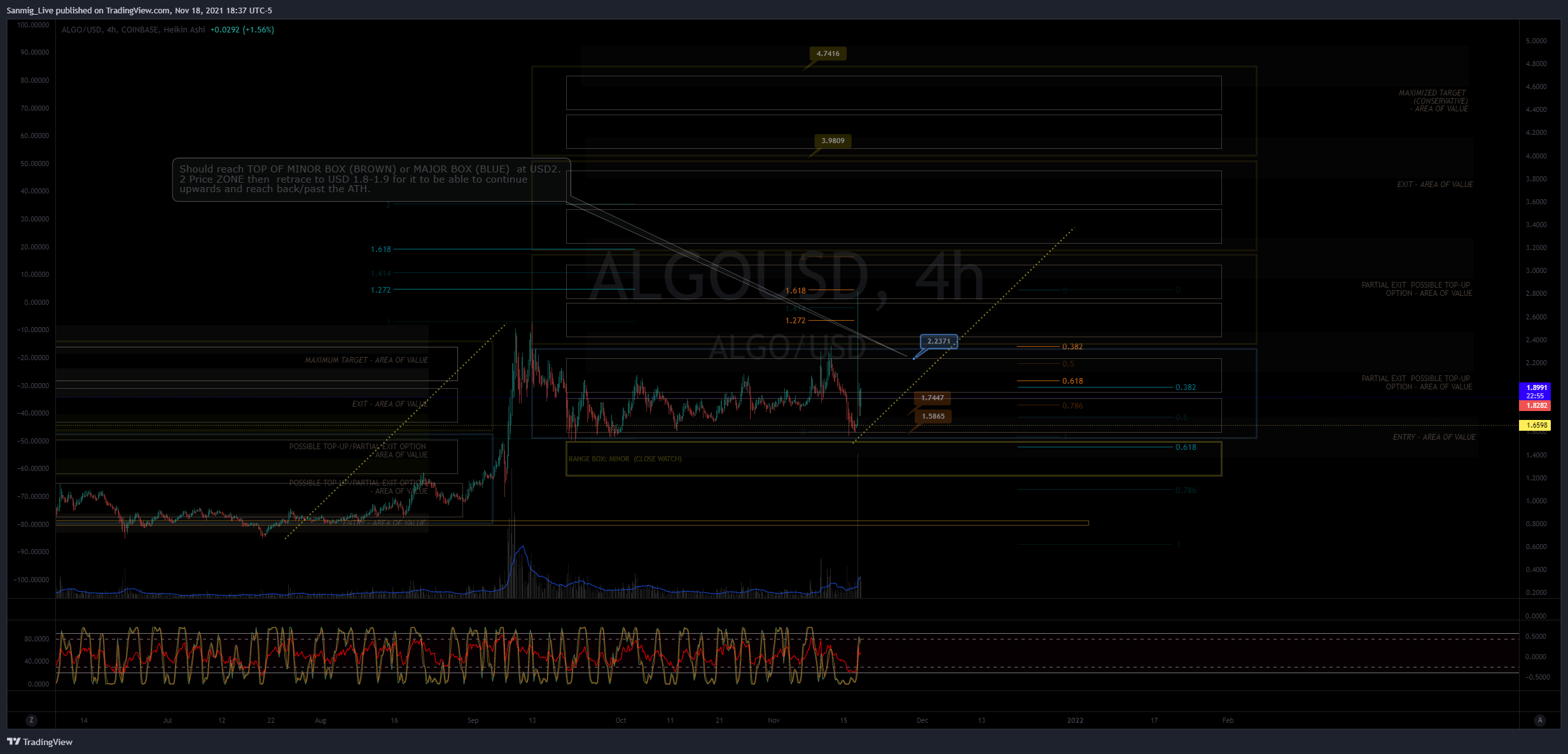COINBASE:ALGOUSD Chart Image by The_Crypto_Samurai