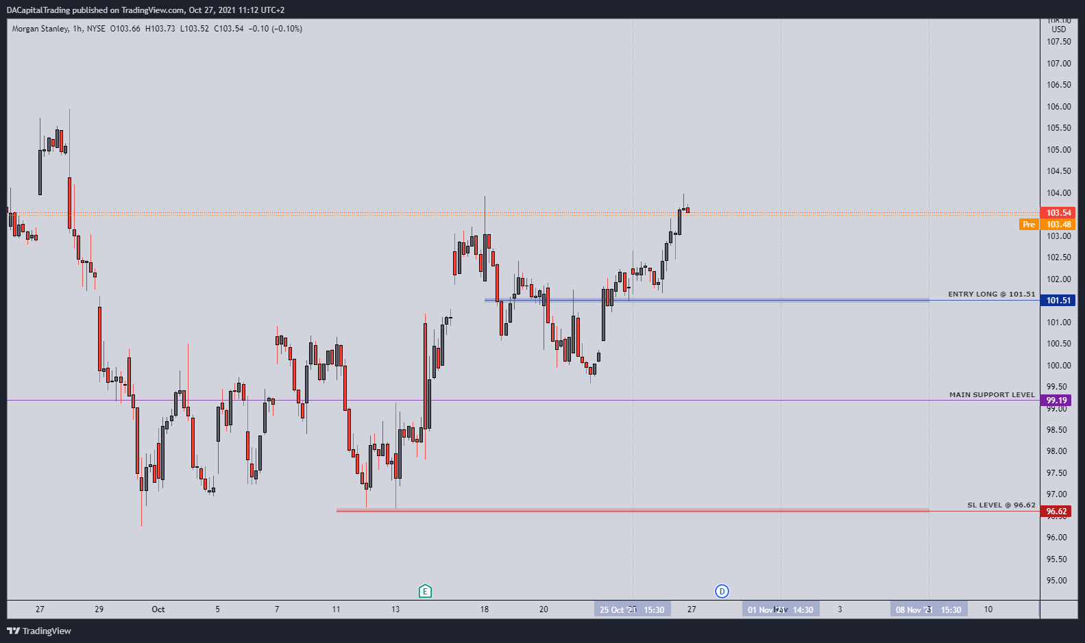 NYSE:MS Chart Image by DACapitalTrading