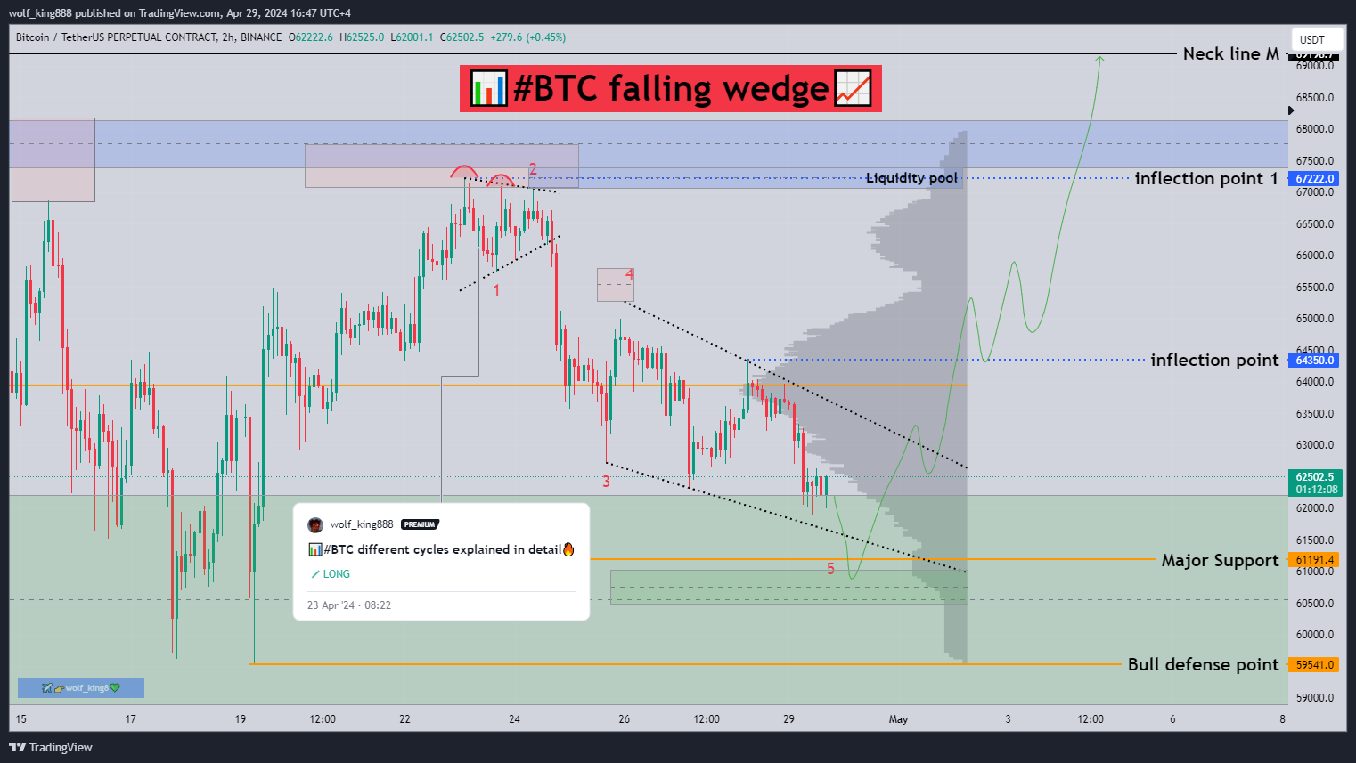 BINANCE:BTCUSDT.P Chart Image by wolf_king888