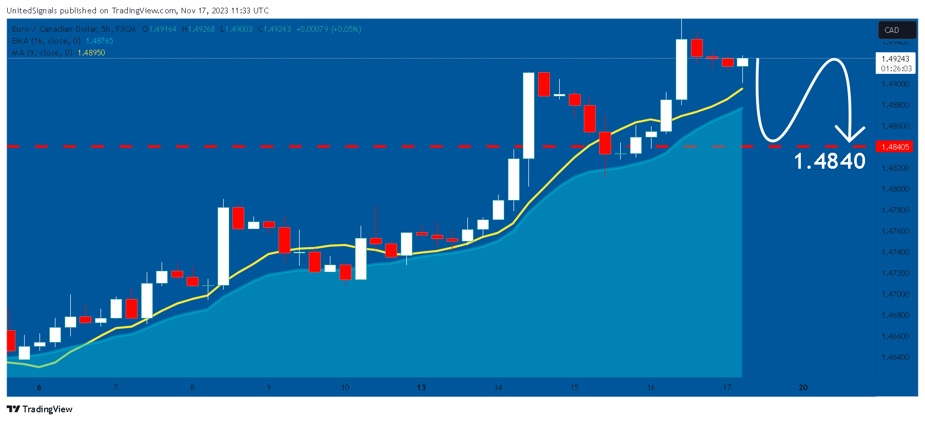 FX:EURCAD Chart Image by UnitedSignals
