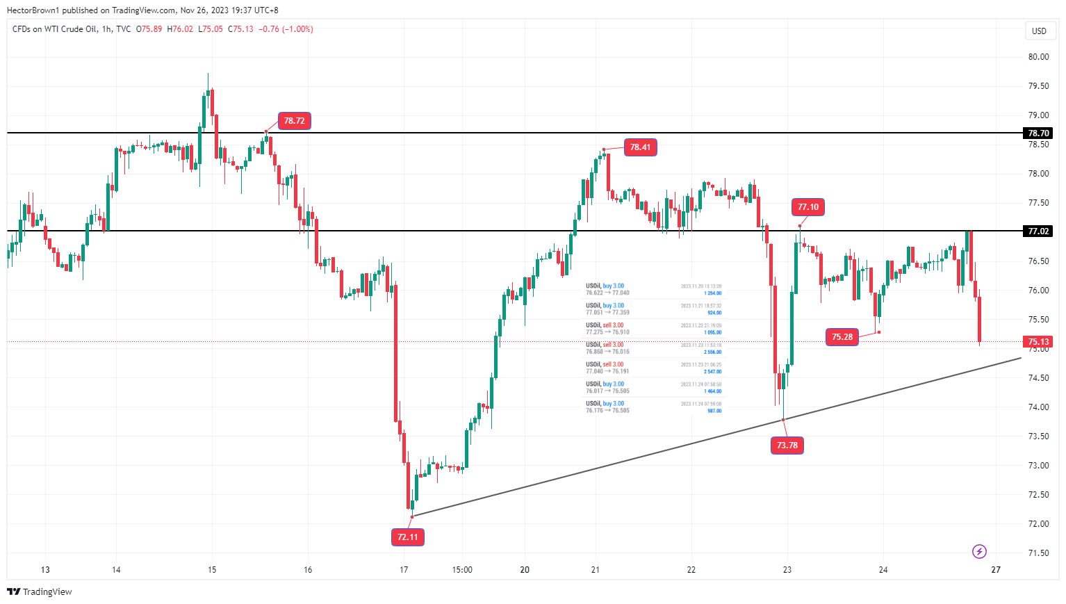 TVC:USOIL Chart Image by HectorBrown1